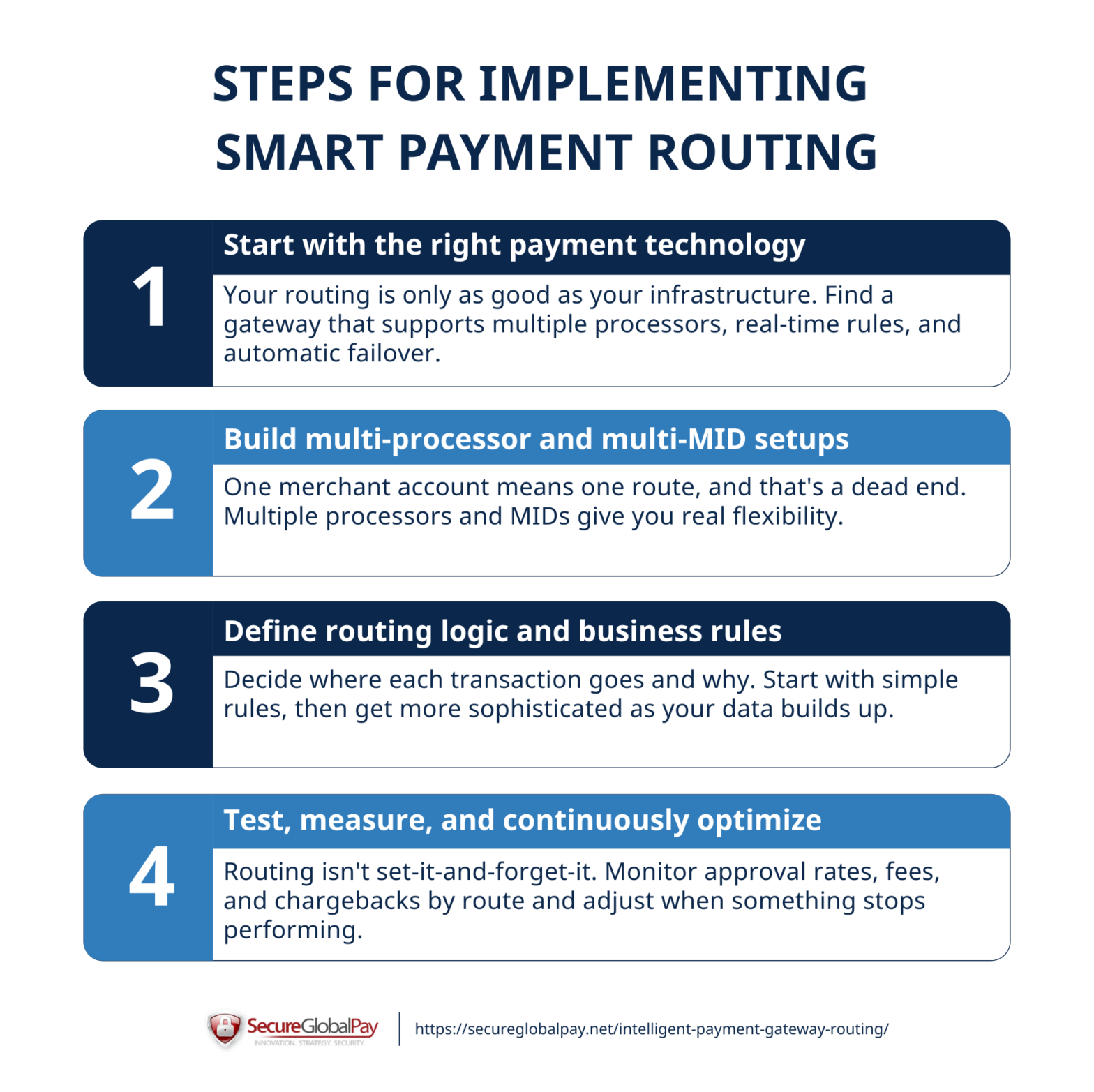 Intelligent Payment Routing Explained: Tools & Best Practices