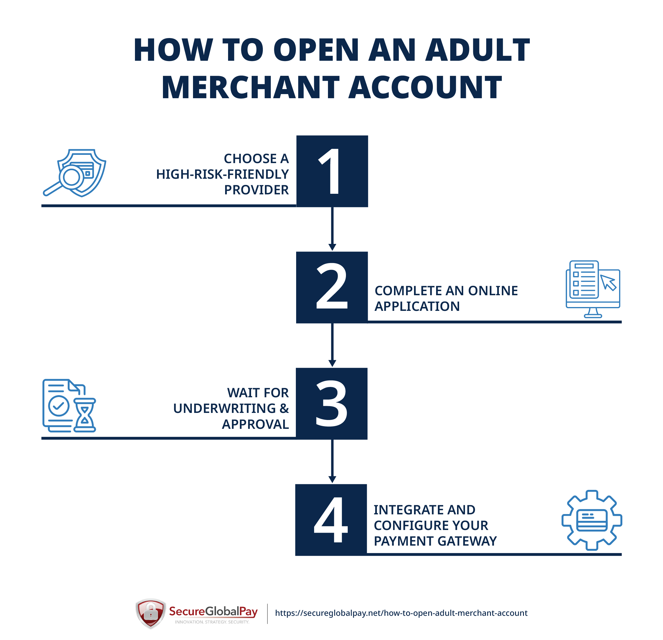 Steps outlining how to open an adult merchant account.