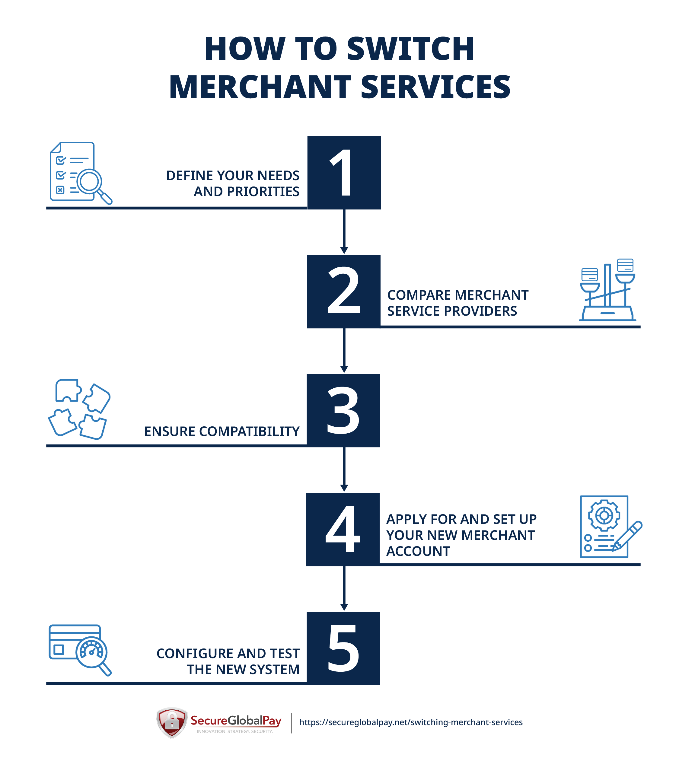 A chart showing steps for switching merchant services.