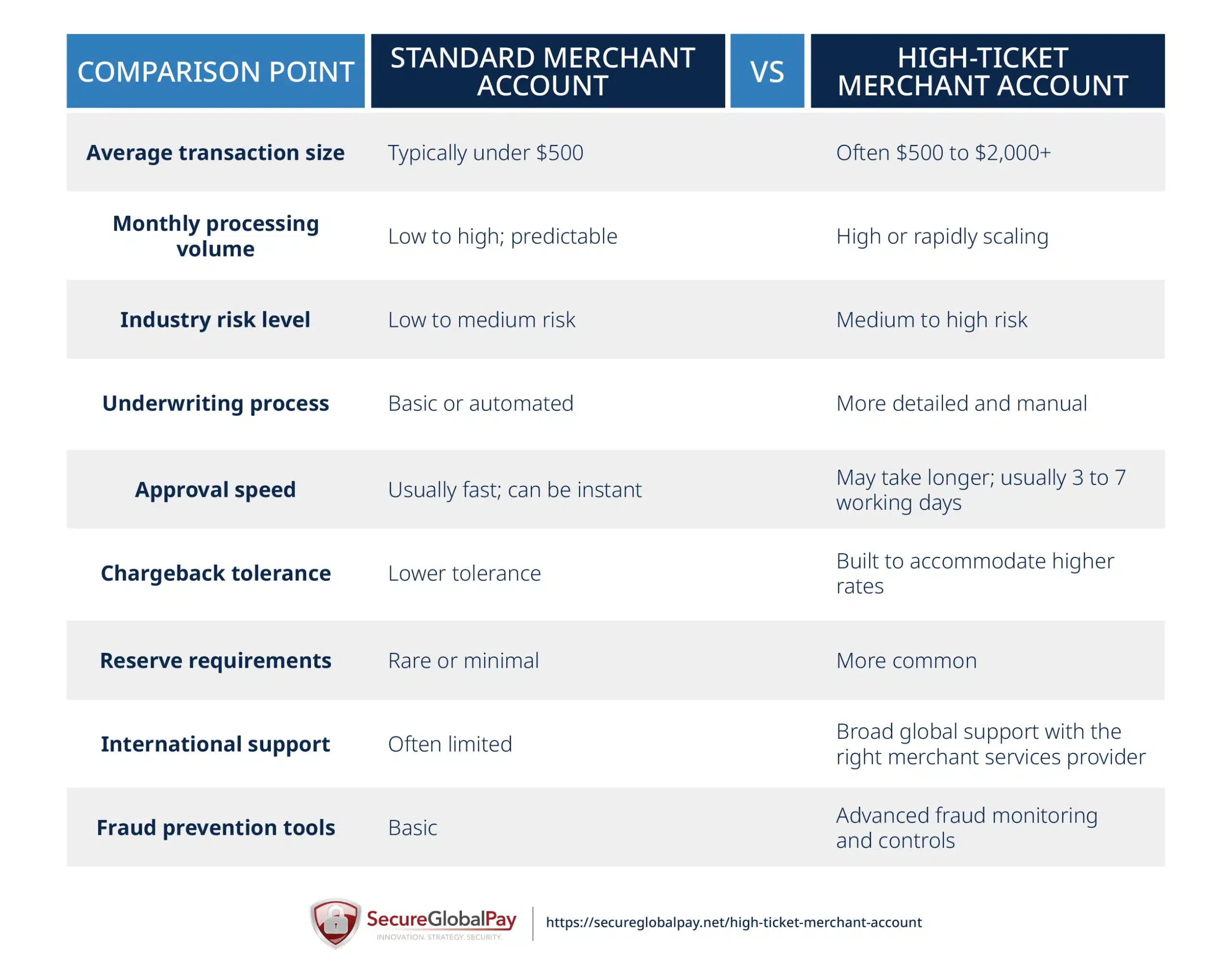 A table comparison of a standard vs high-ticket merchant account.