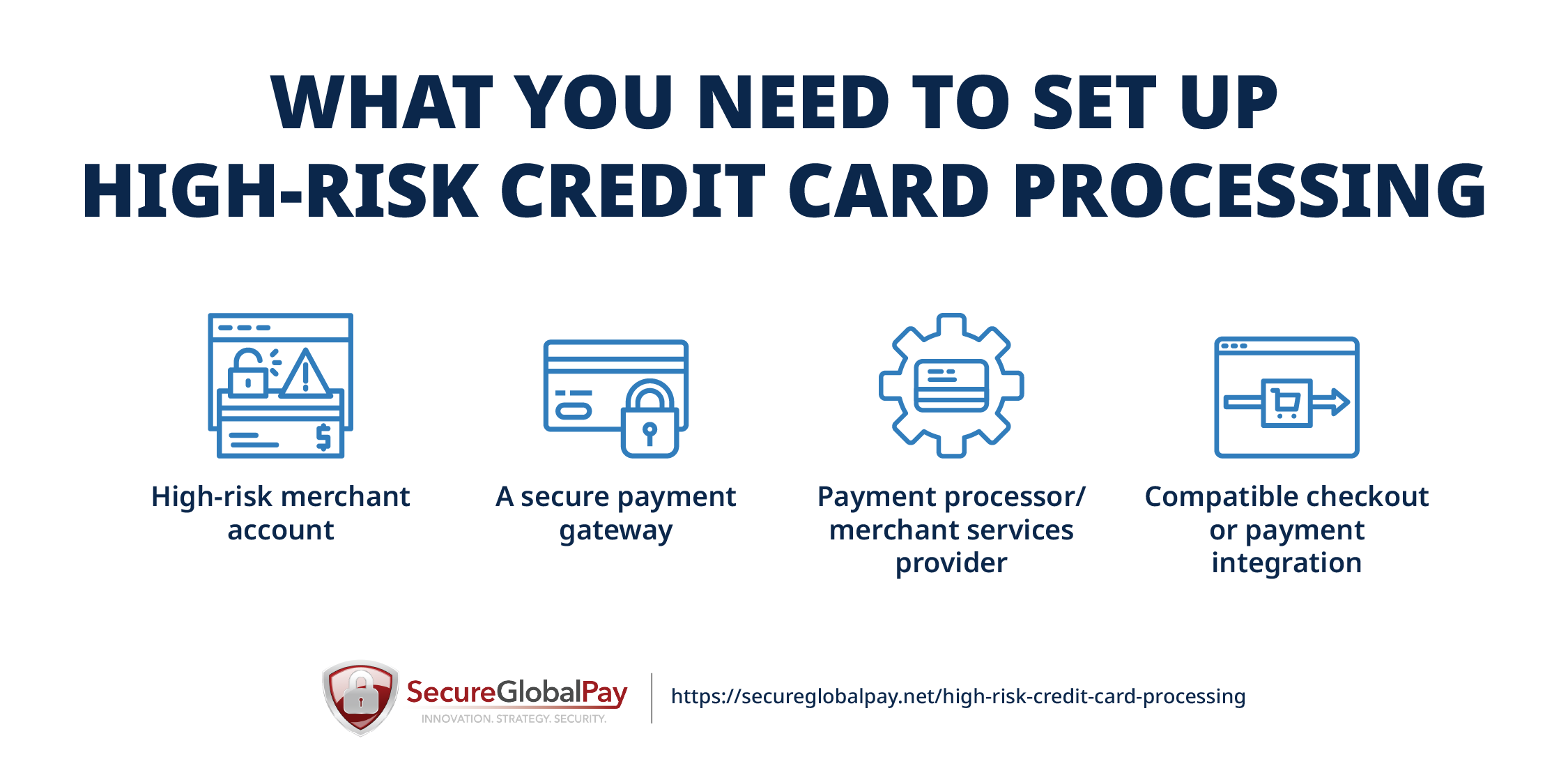 A list of tools and services needed to set up high-risk credit card processing.