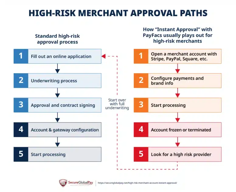 A comparison of "guaranteed merchant account approval" vs standard underwriting process for high-risk merchants.