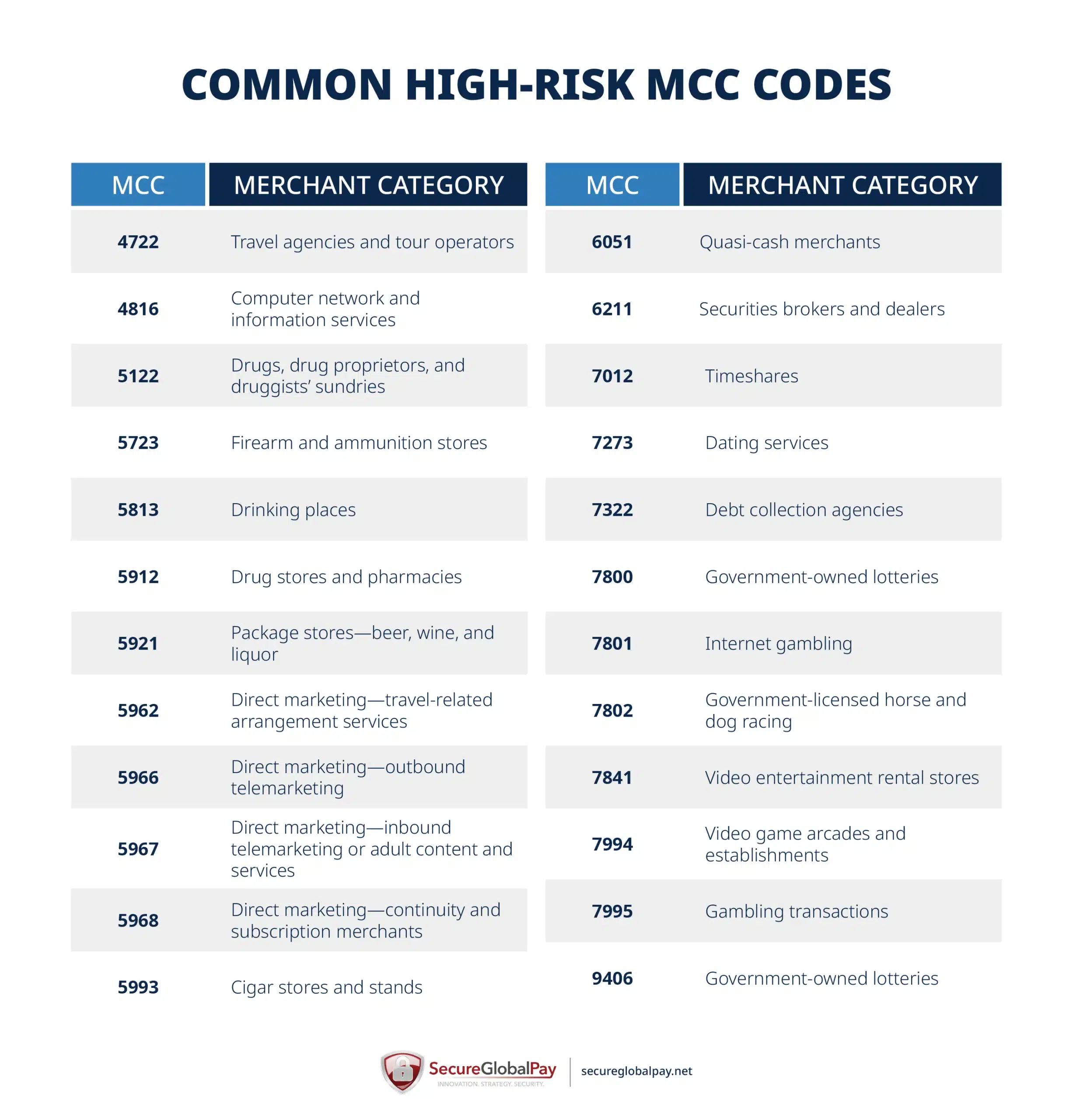 List of common high-risk MCC codes and types of businesses that belong in that category.