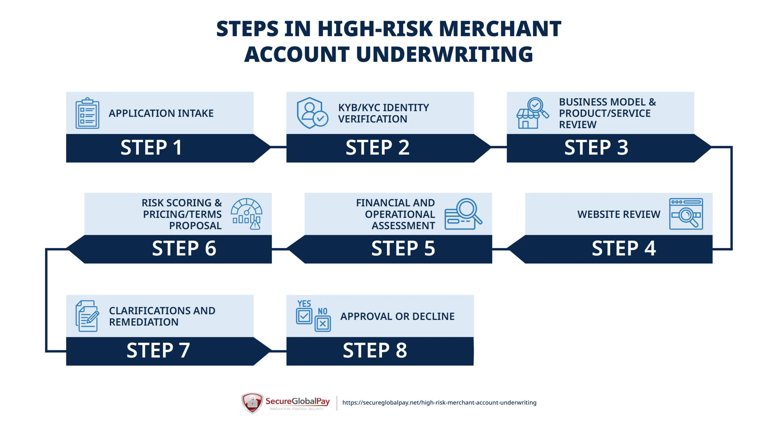Steps in the high-risk merchant account underwriting process.