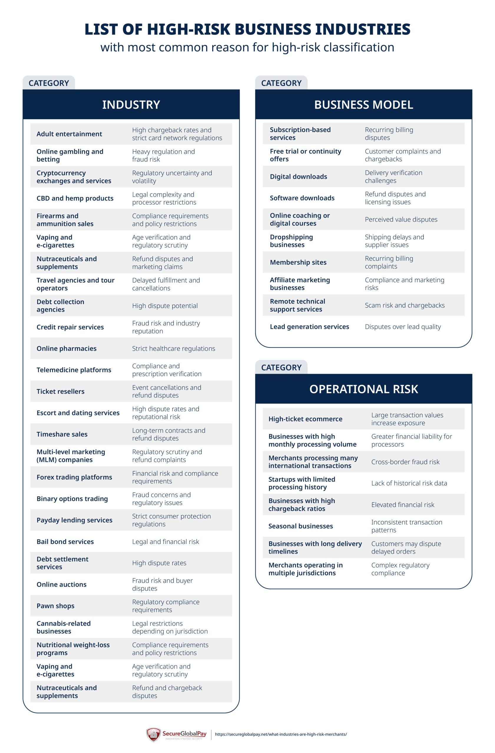 A high-risk industries list.