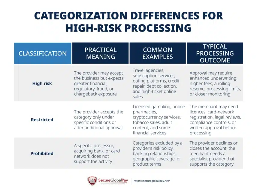 A table explaining differences between high-risk, restricted, and prohibited business categories.