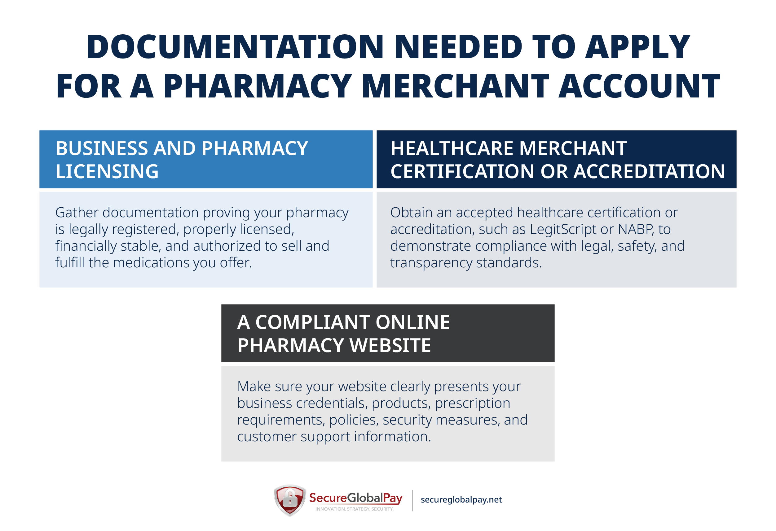 An overview of required documentation to apply for a high-risk merchant account for an online pharmacy.
