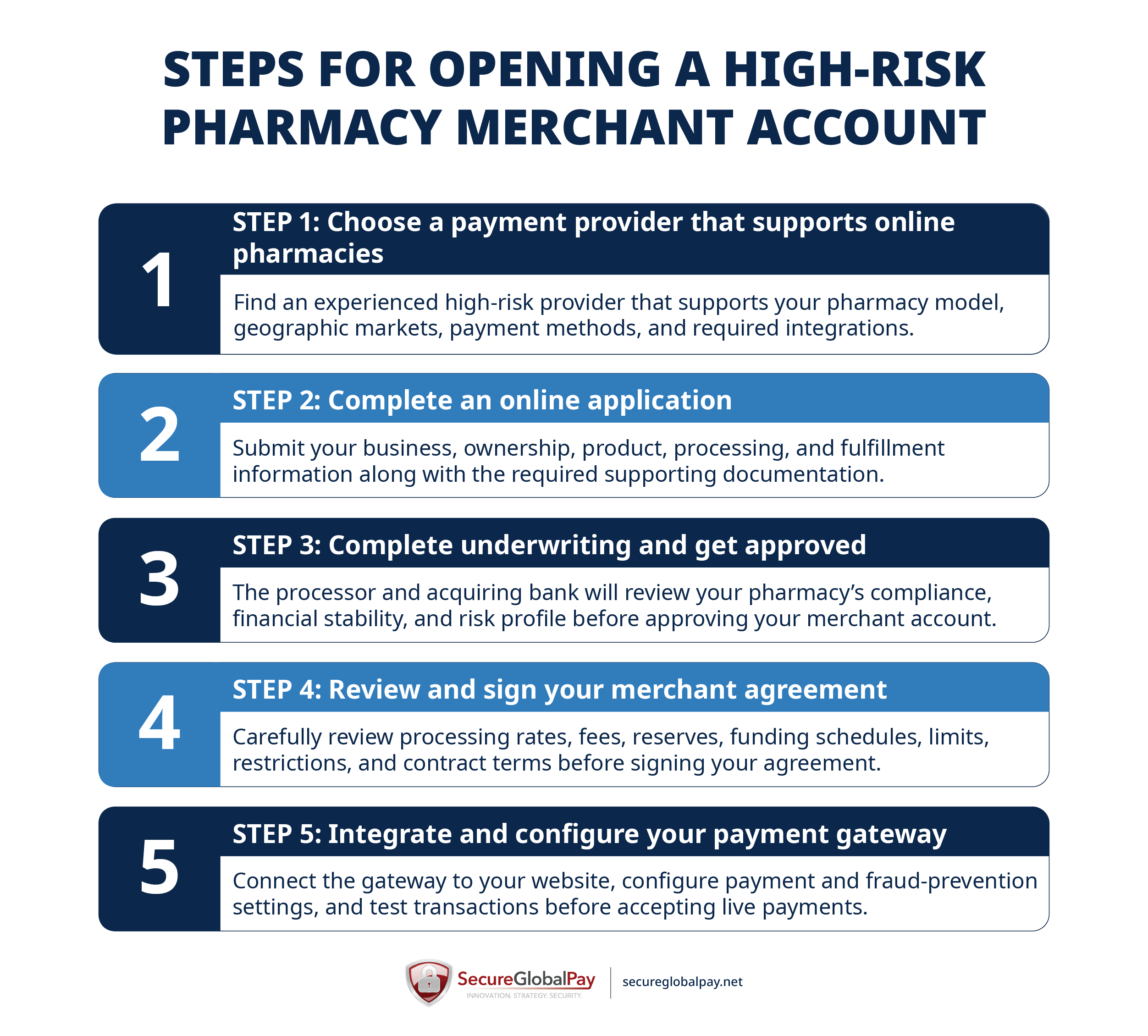 List of steps to follow for opening a high-risk pharmacy merchant account
