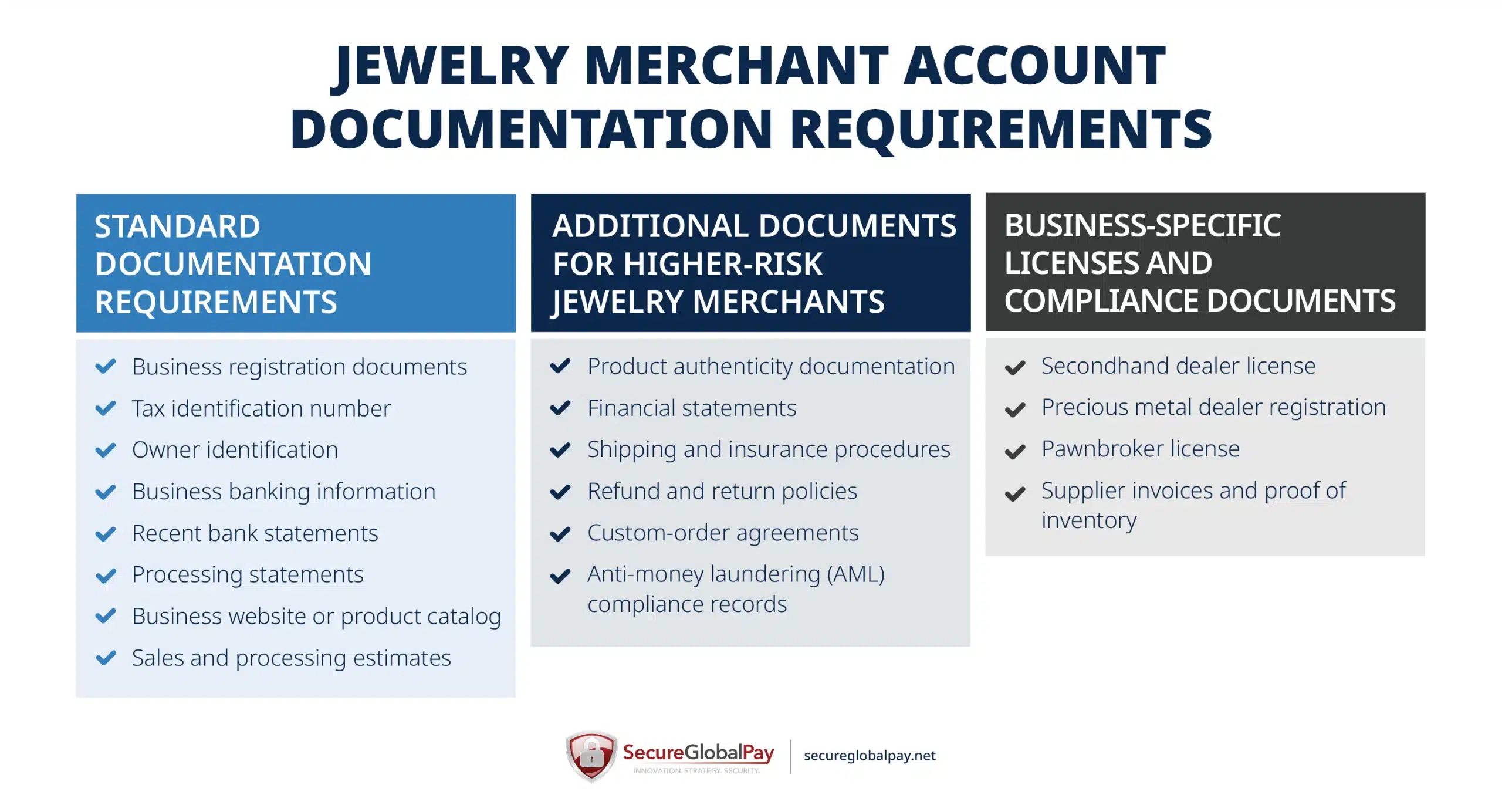 A list of documents required to apply for a jewelry merchant account.