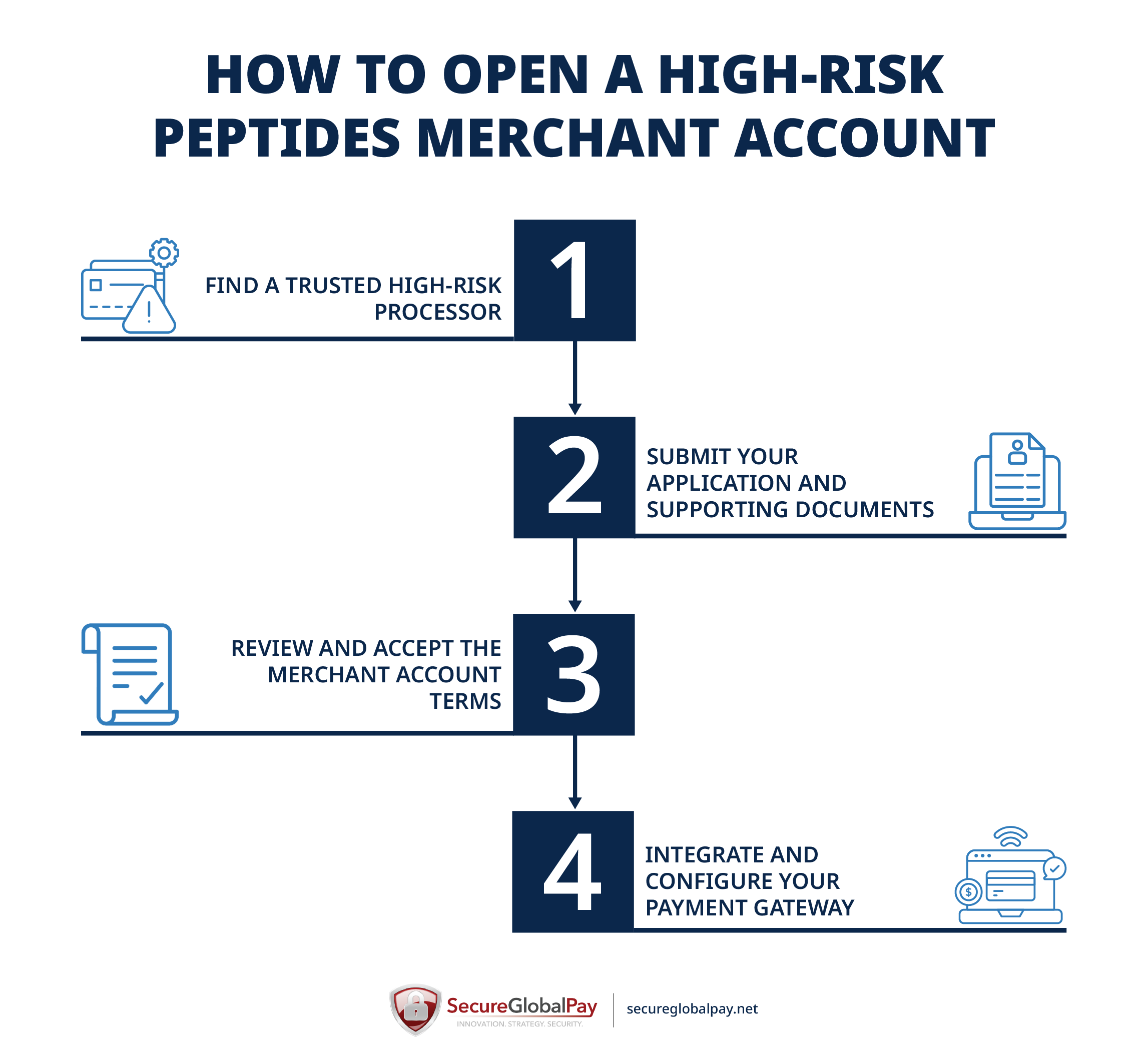 How to open a high-risk peptides merchant account.
