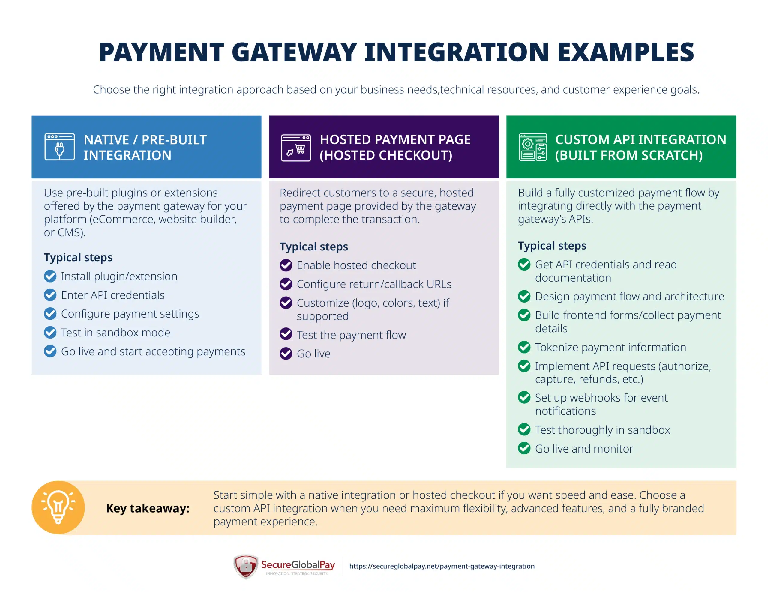 Examples of steps involved in online payment gateway integration across different complexity levels.