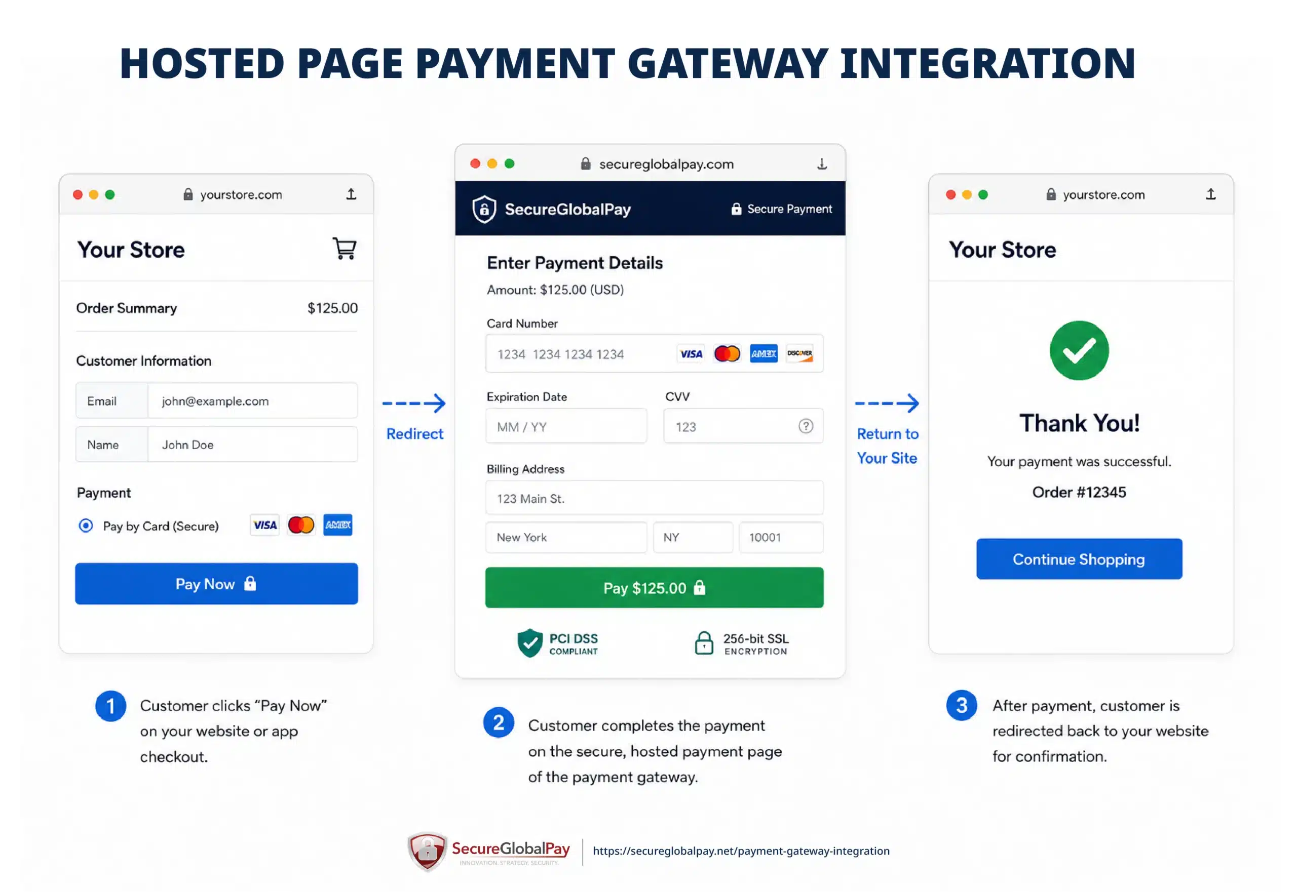 An example of how a hosted payment page integration work