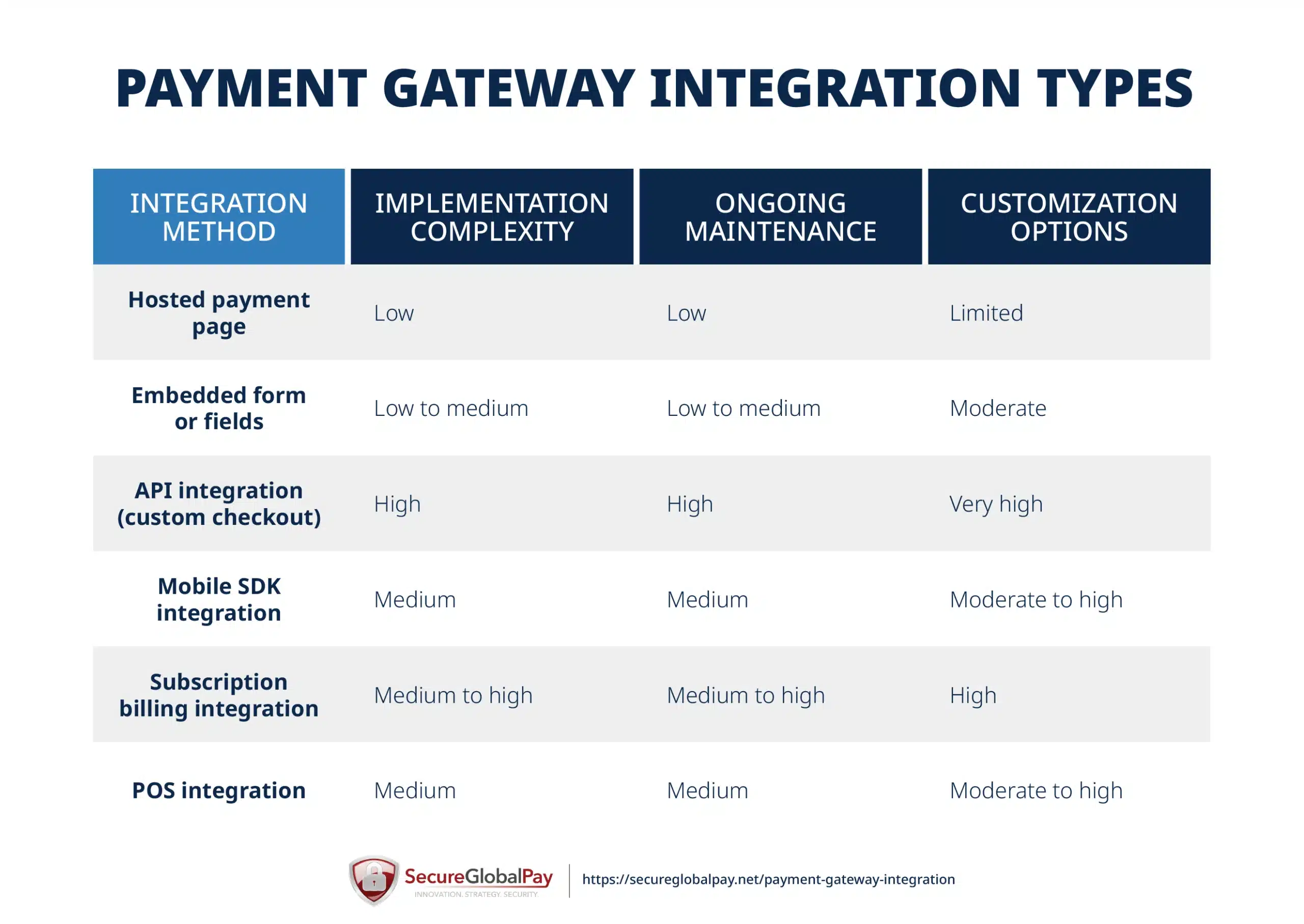 A comparison of payment gateway integration types based on implementation complexity, ongoing maintenance requirements, and available customization options.