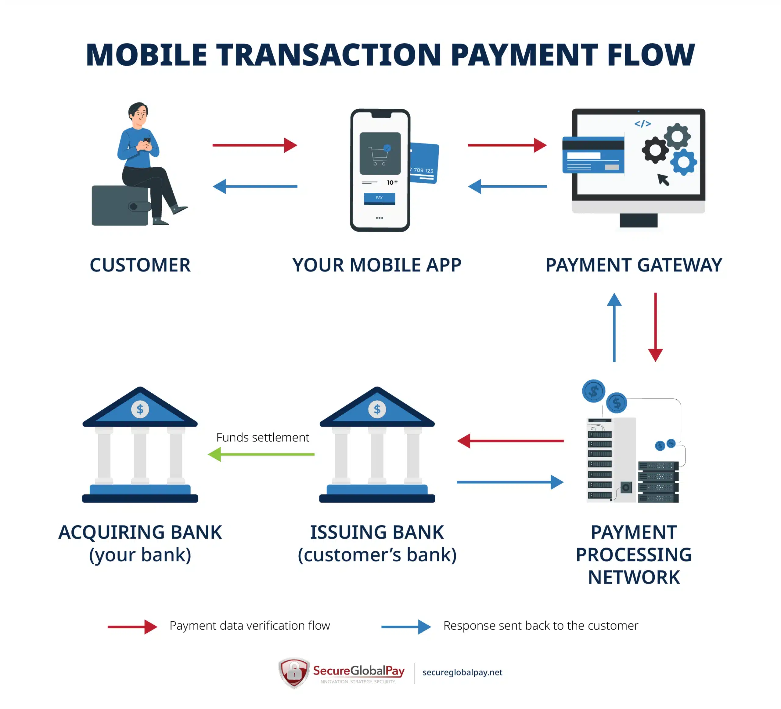 A chart showing mobile transaction payment flow.