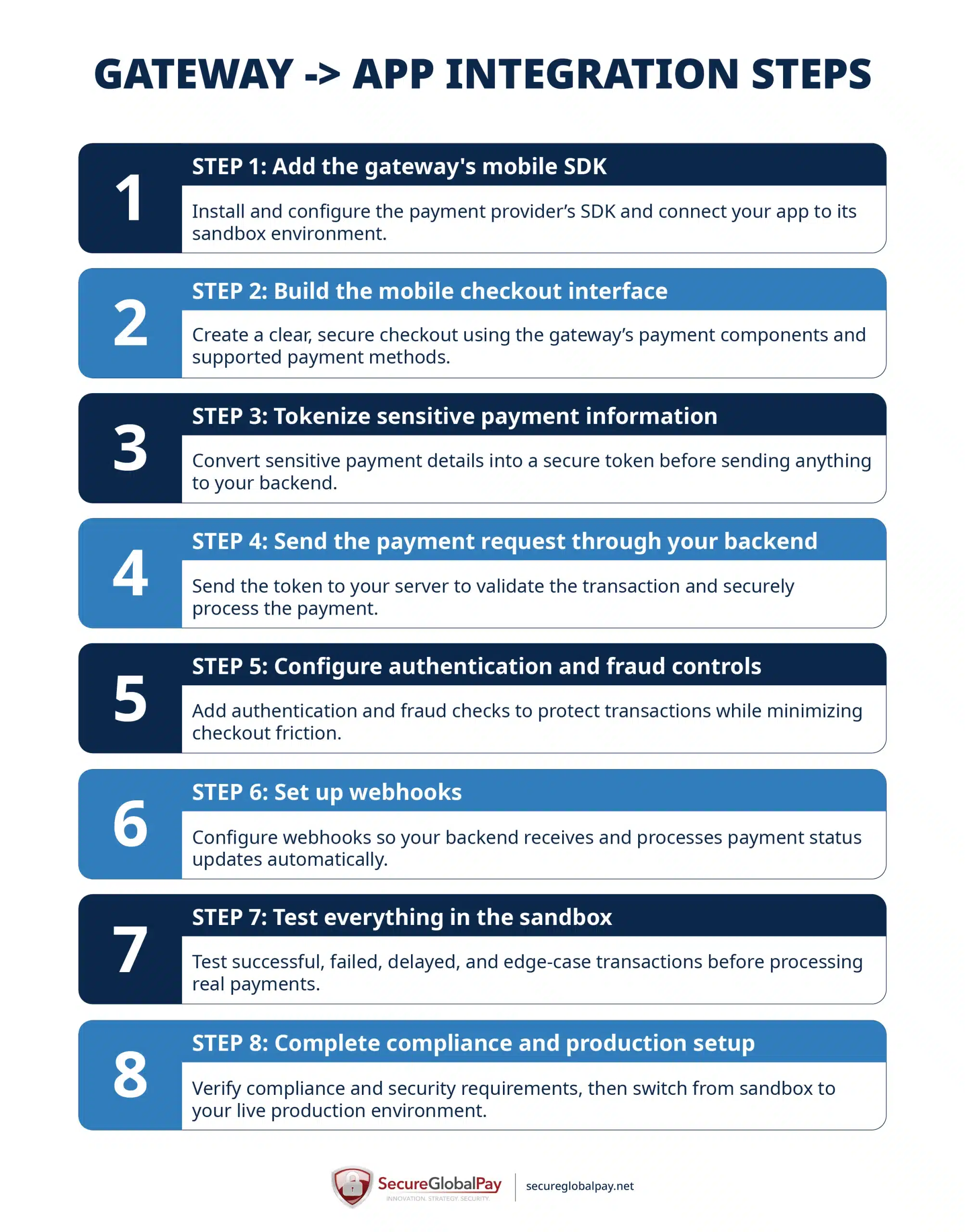 Steps for mobile app integration with a payment gateway.