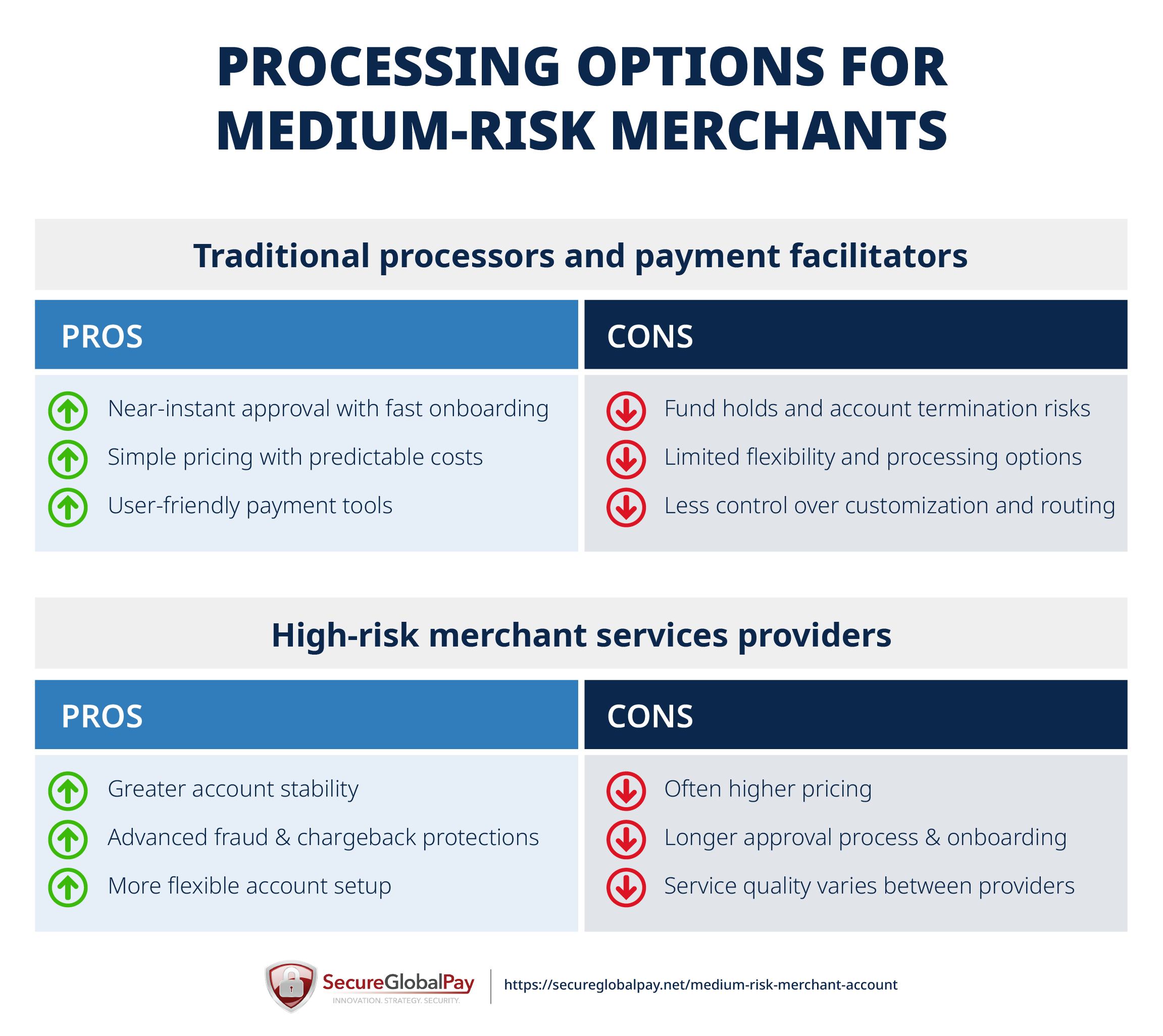 The difference between PayFacs and high-risk merchant services providers for merchants that need a medium-risk merchant account.