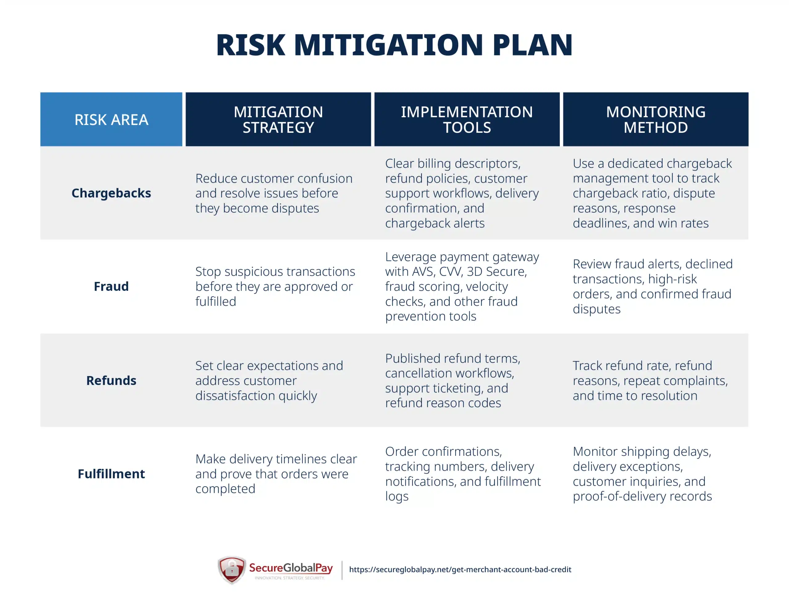 An example of a risk mitigation plan for a bad credit merchant application.