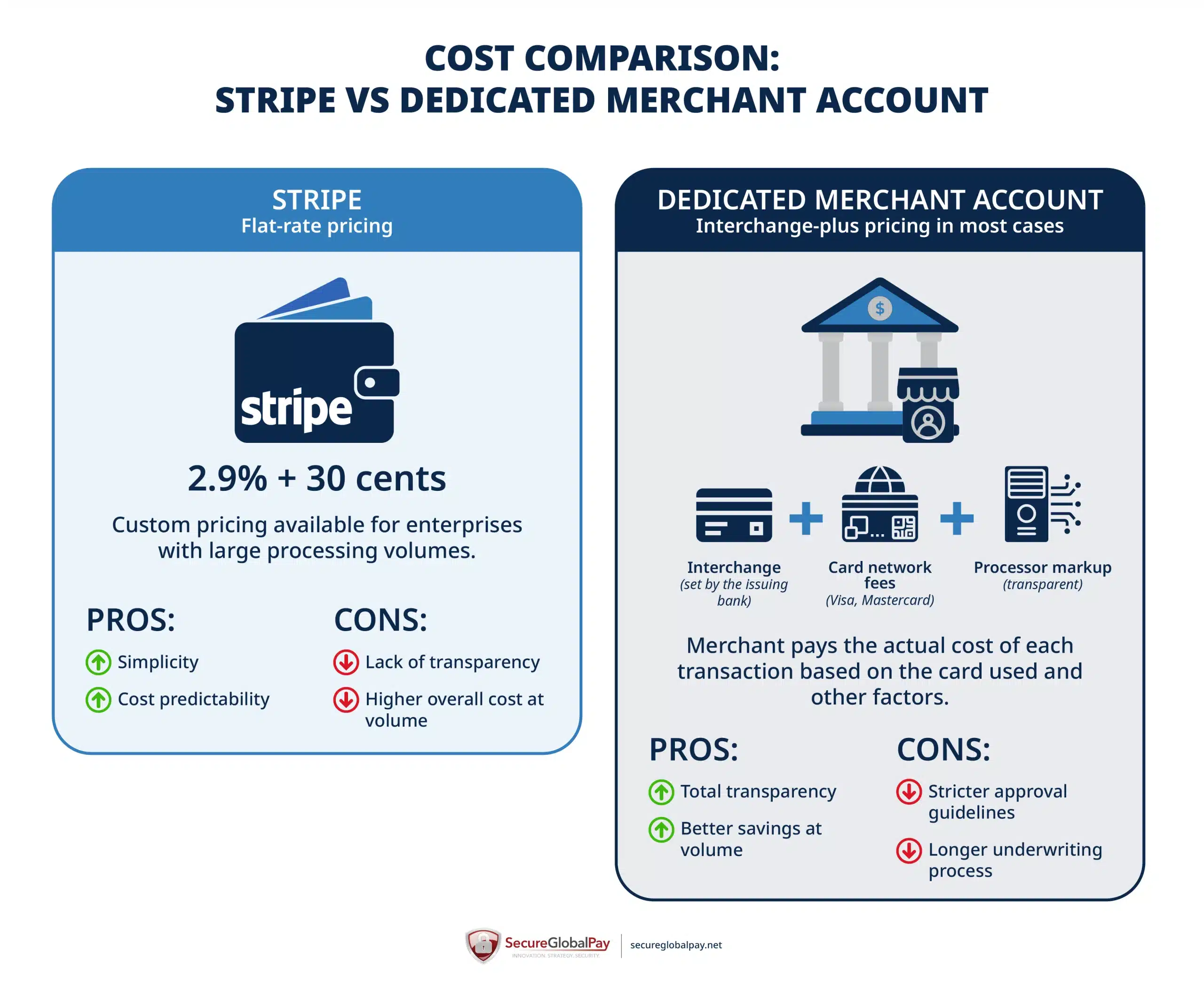 A cost comparison between a Stripe account and a dedicated merchant account.