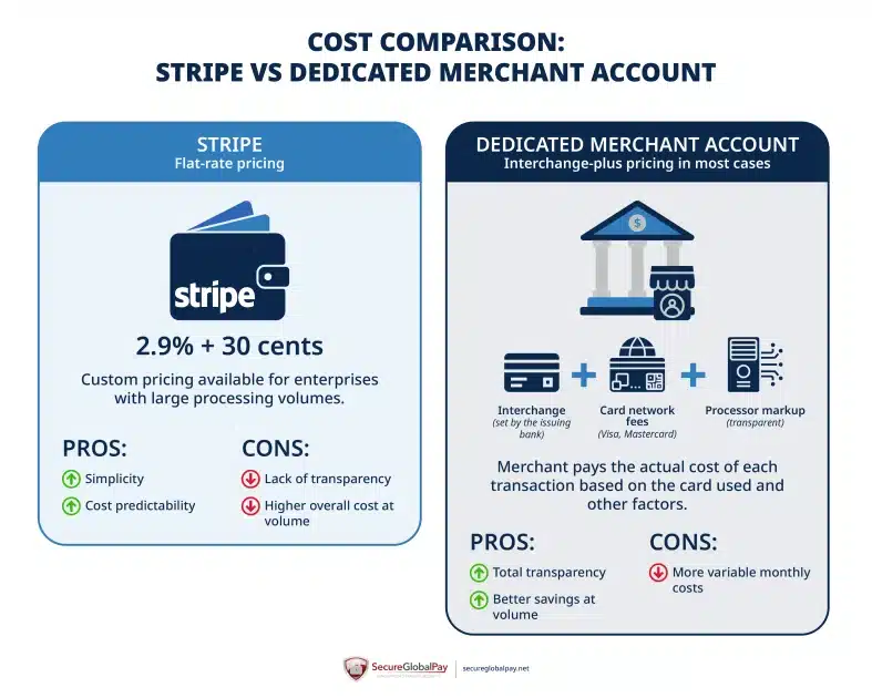 A cost comparison between a Stripe account and a dedicated merchant account.