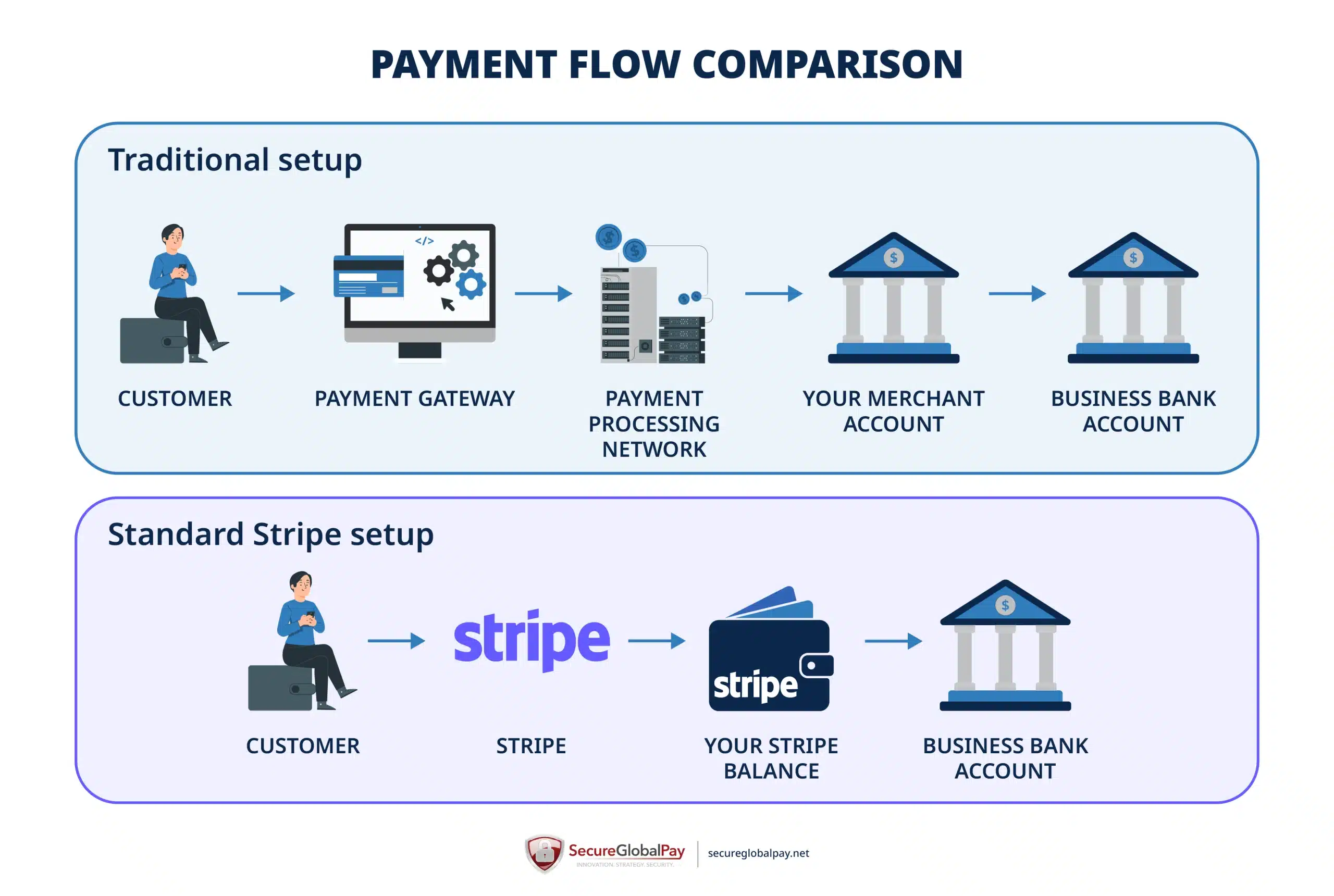 A graphic showing how the payments flow when you are using Stripe vs dedicated merchant account.