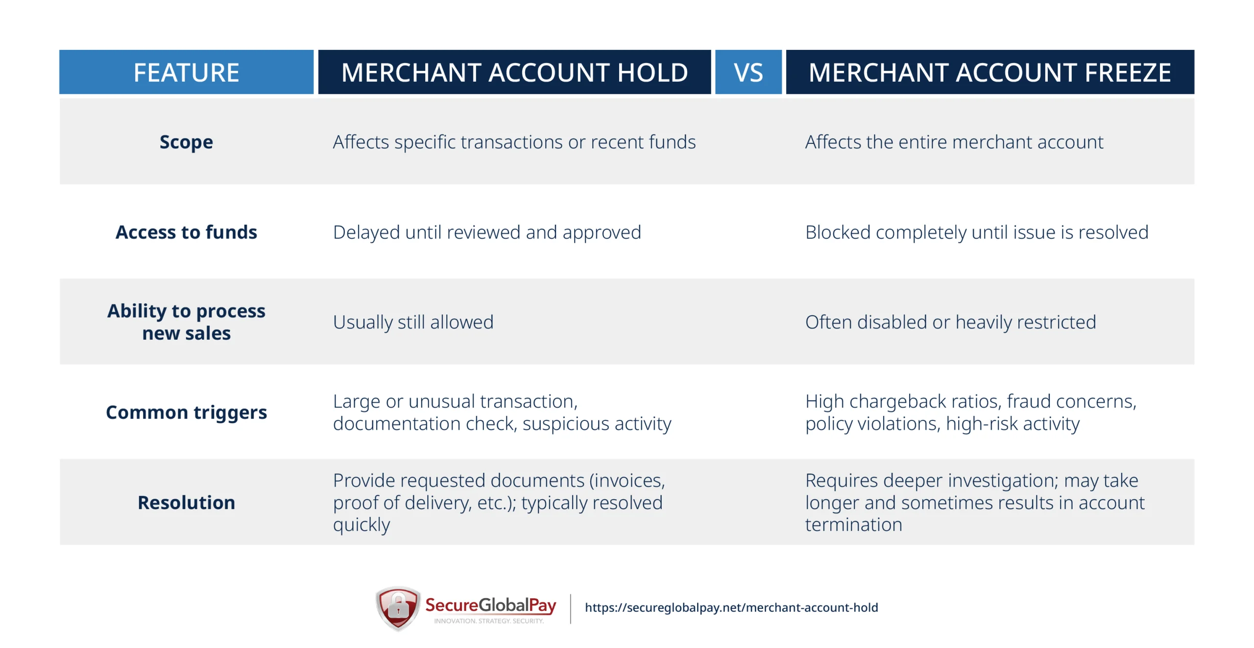 The table showing the differences between a merchant credit hold and a frozen merchant account.