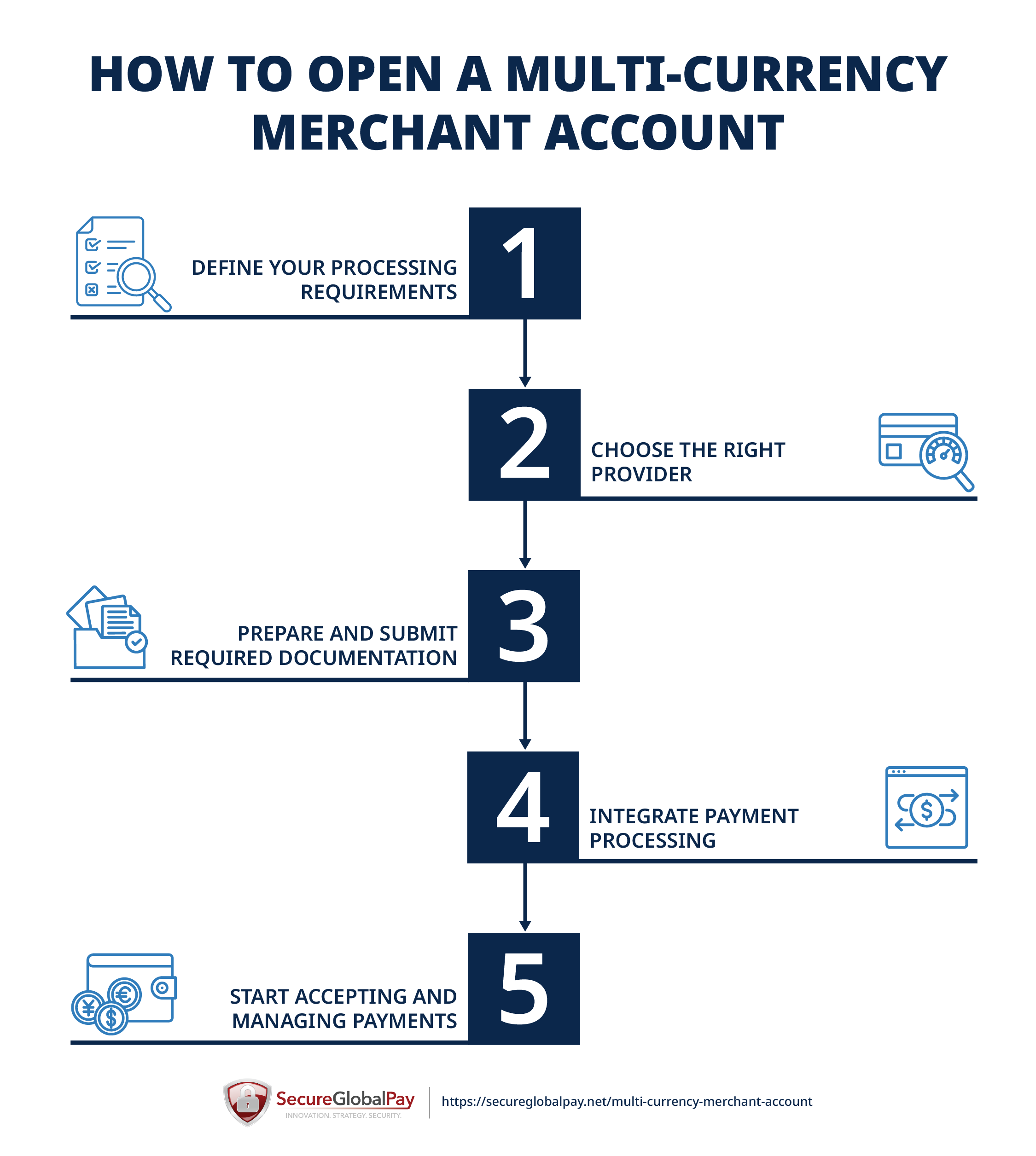 Steps for opening a multi-currency merchant account.