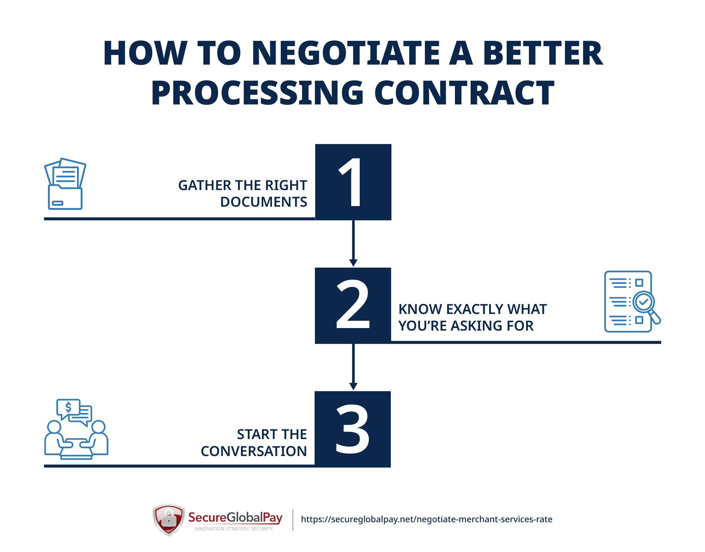 Steps for negotiating a better merchant service rate or contract.
