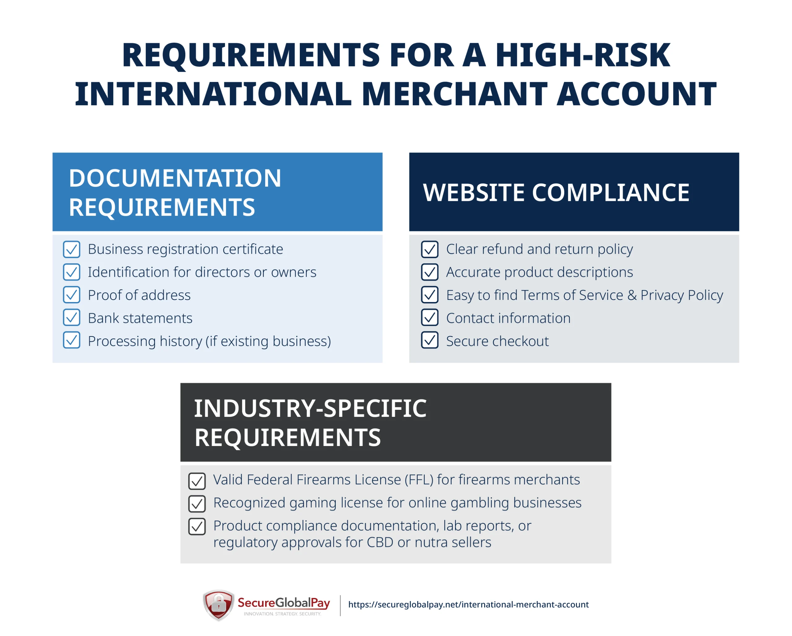 A list of requirements for opening a high-risk international merchant account.