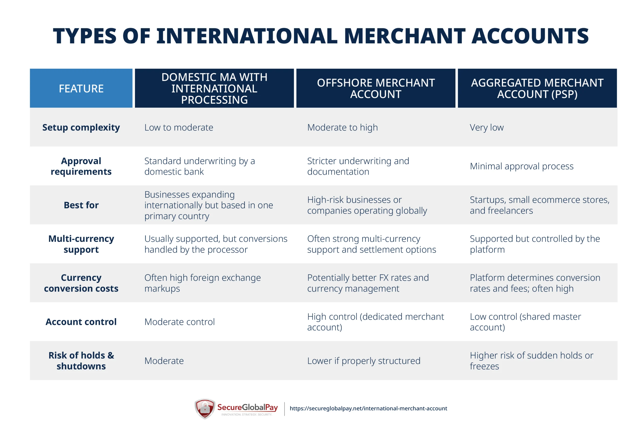 A table comparison of the main types of international merchant accounts.