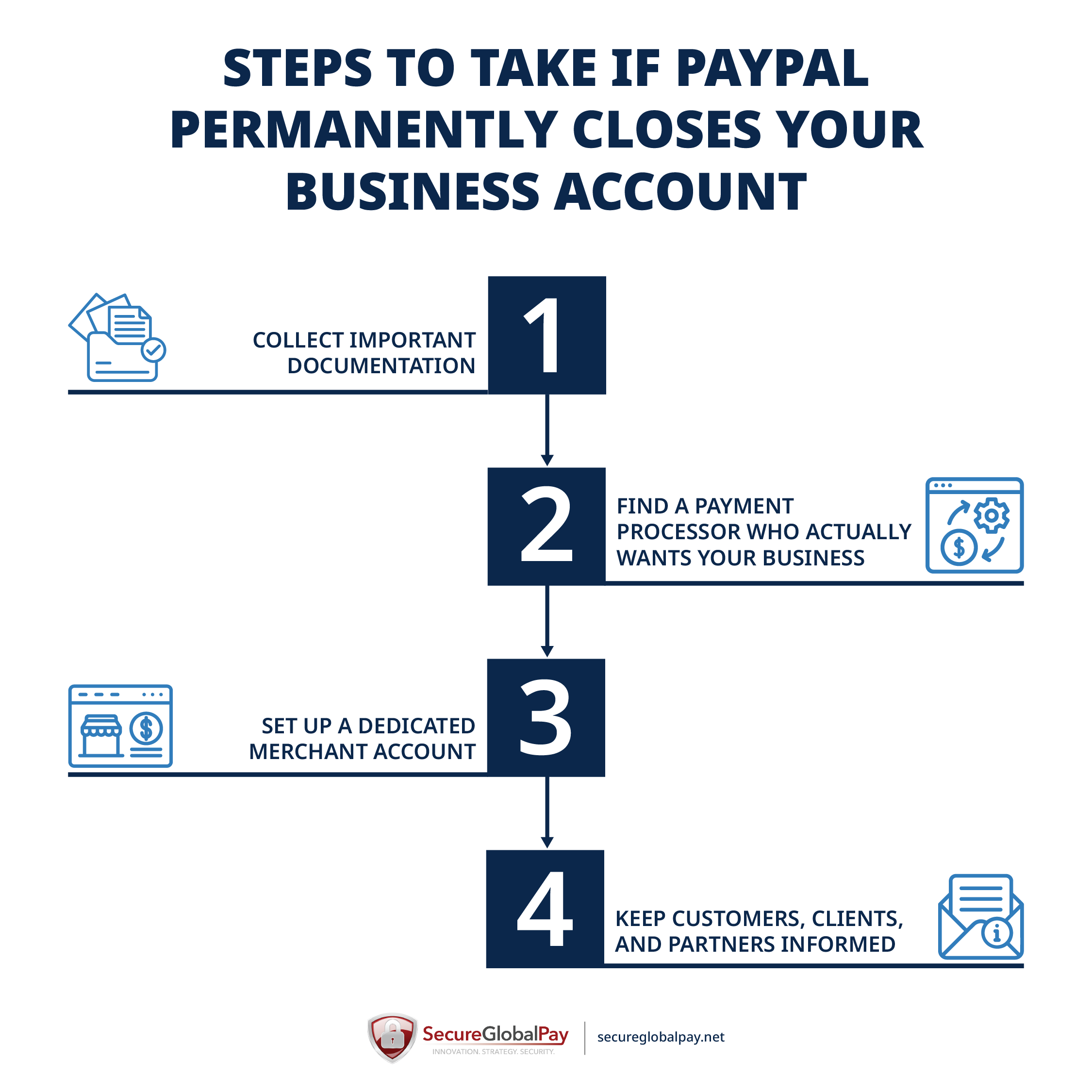 List of 4 steps a merchant should take if PayPal closes their account.