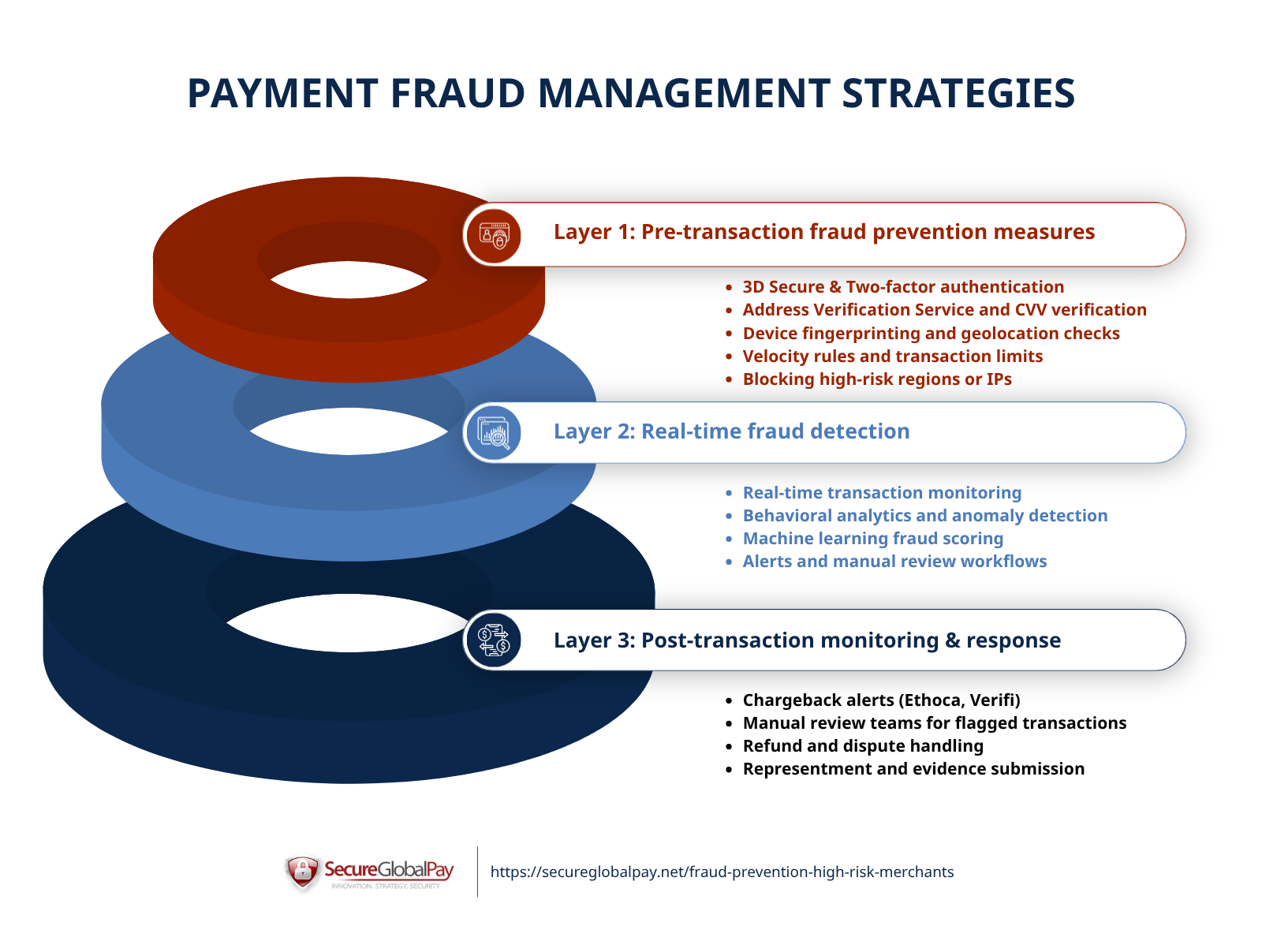 A list of payment fraud management strategies that cover fraud prevention measures, fraud detection measures, and post-transaction monitoring and response management.