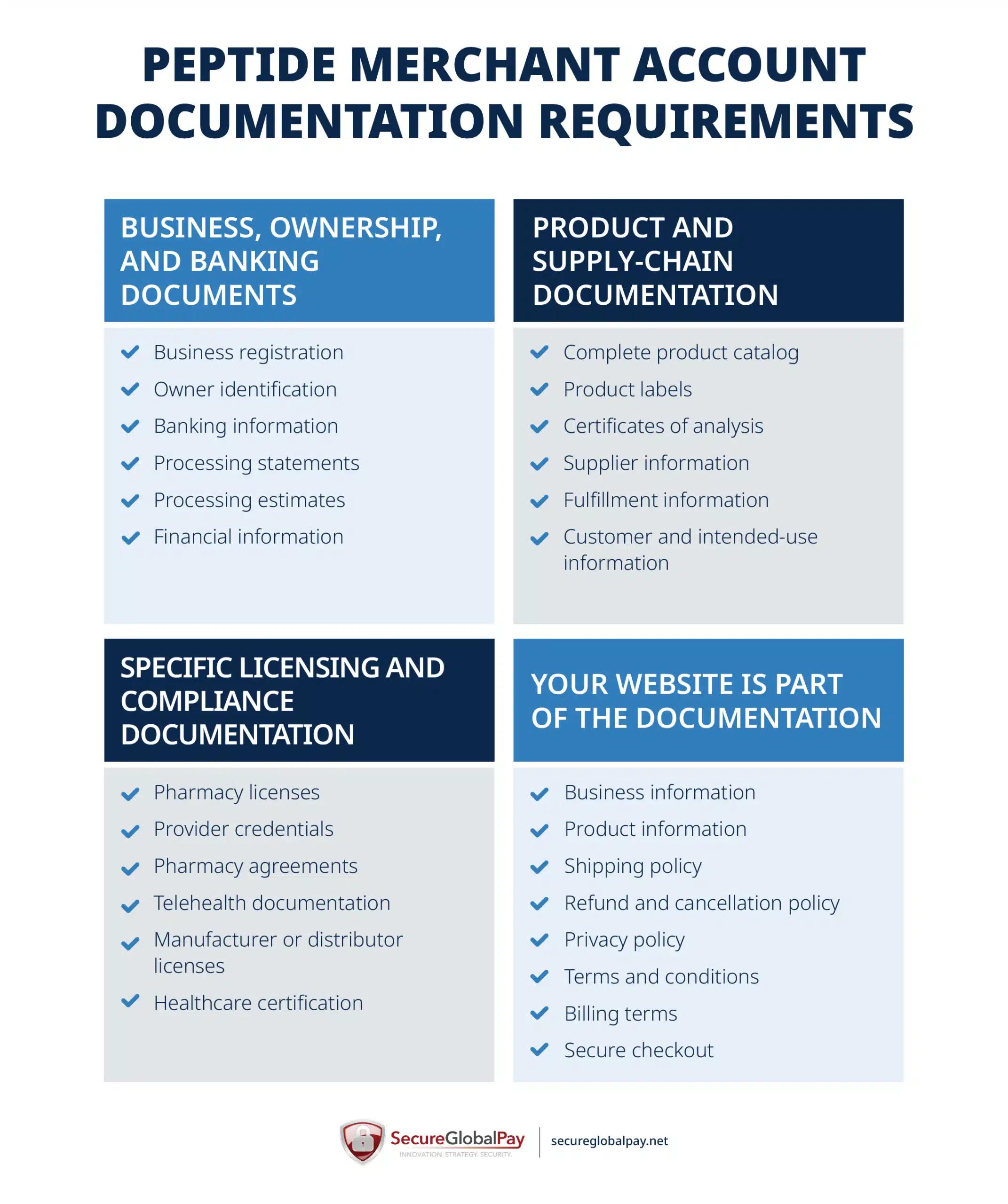 List of typical documents required to apply for a high-risk merchant account for peptide sales.