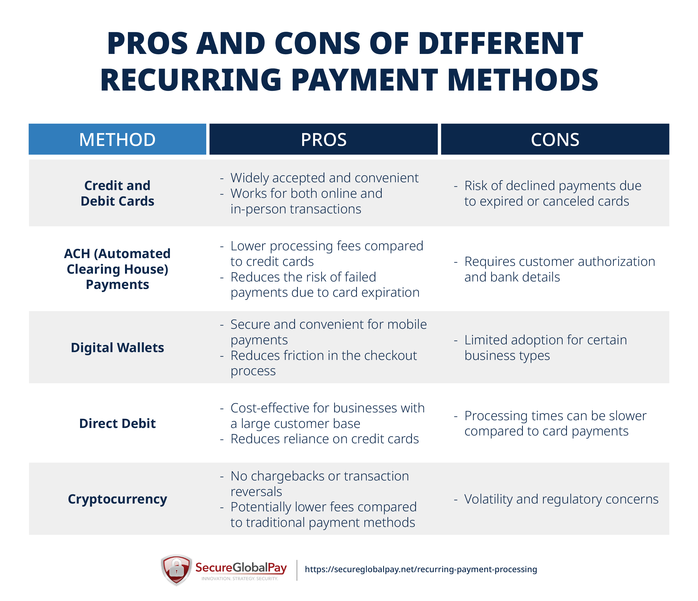Pros and cons of different payment methods for recurring payment processing.