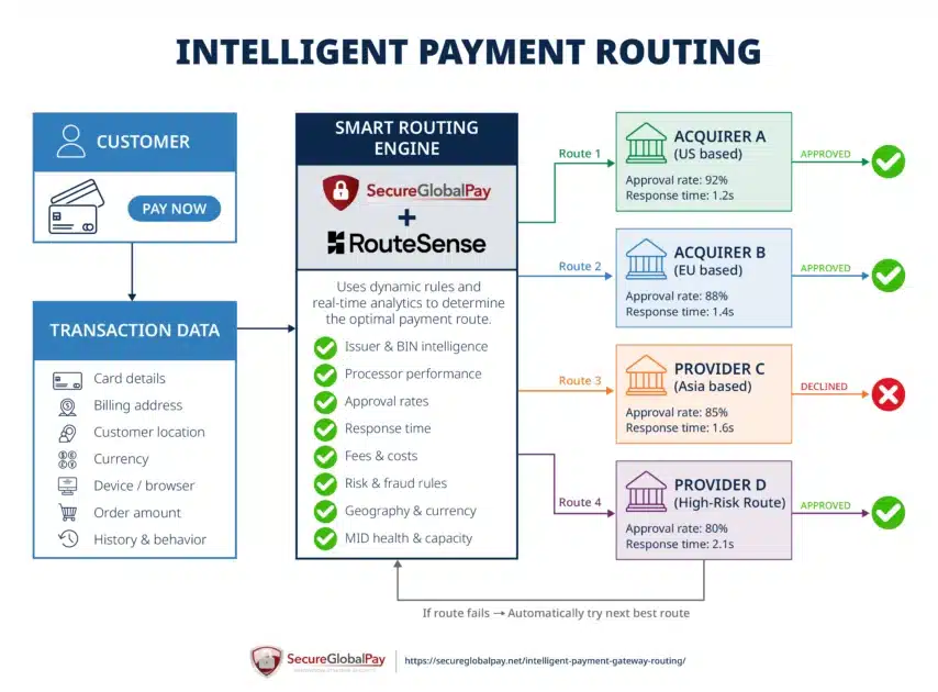 A visualization of smart payment routing.