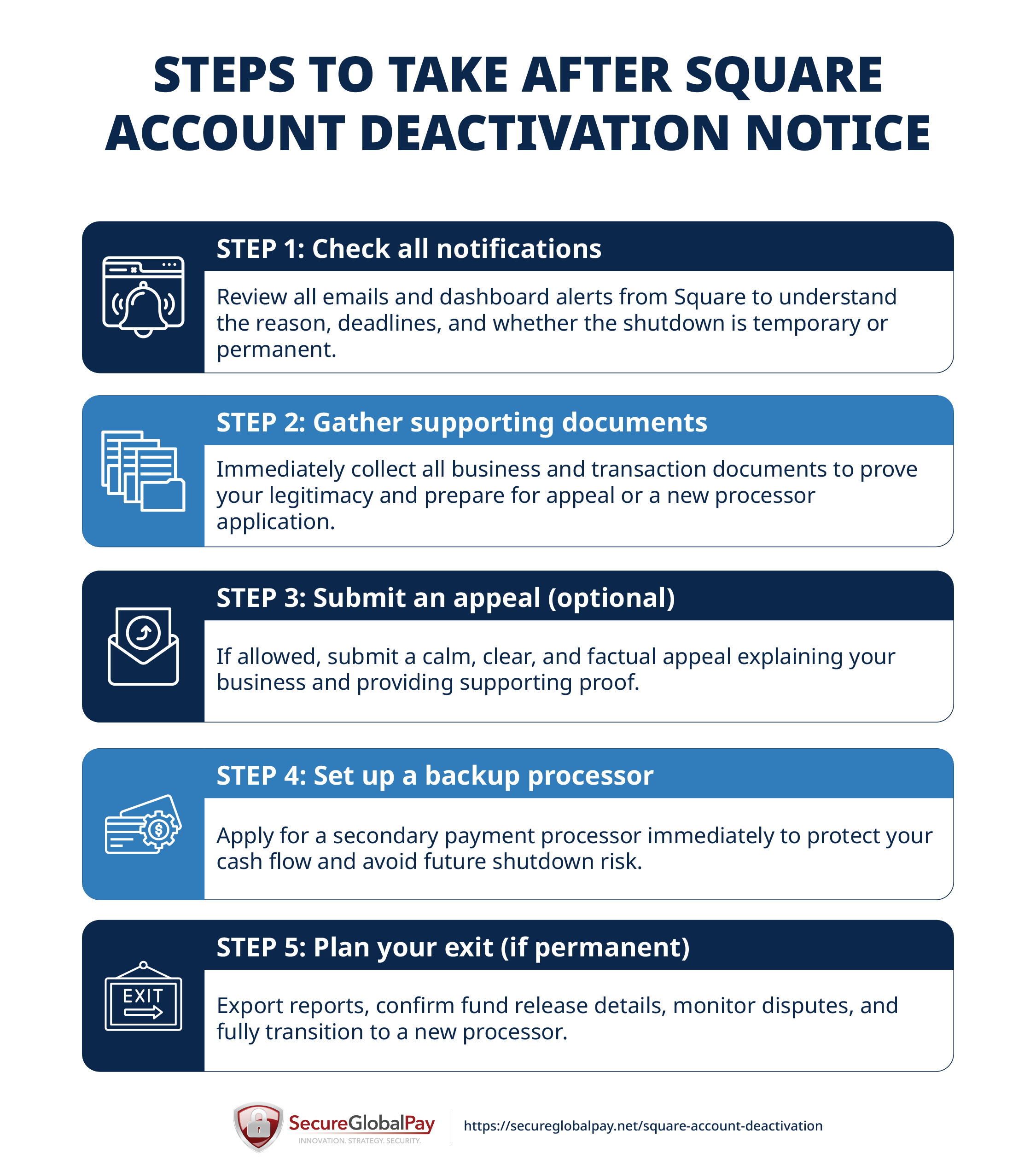 A list of steps to take if your Square account is deactivated.