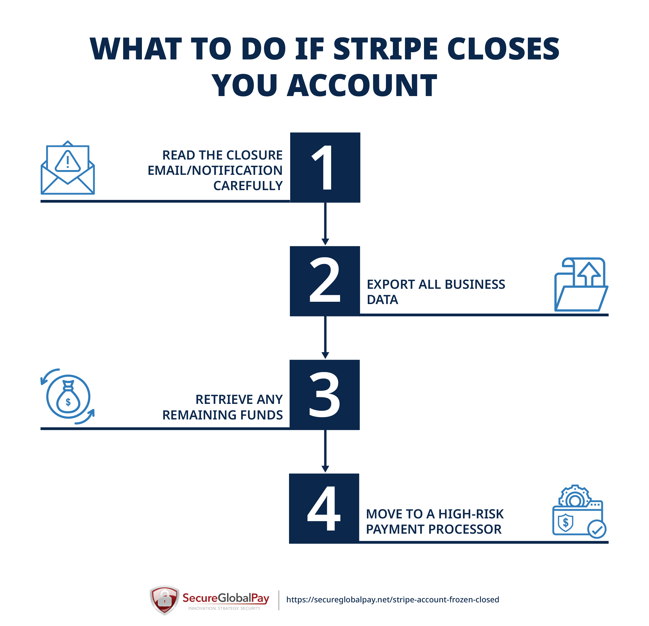 A list of steps to take if Stripe closes your account.