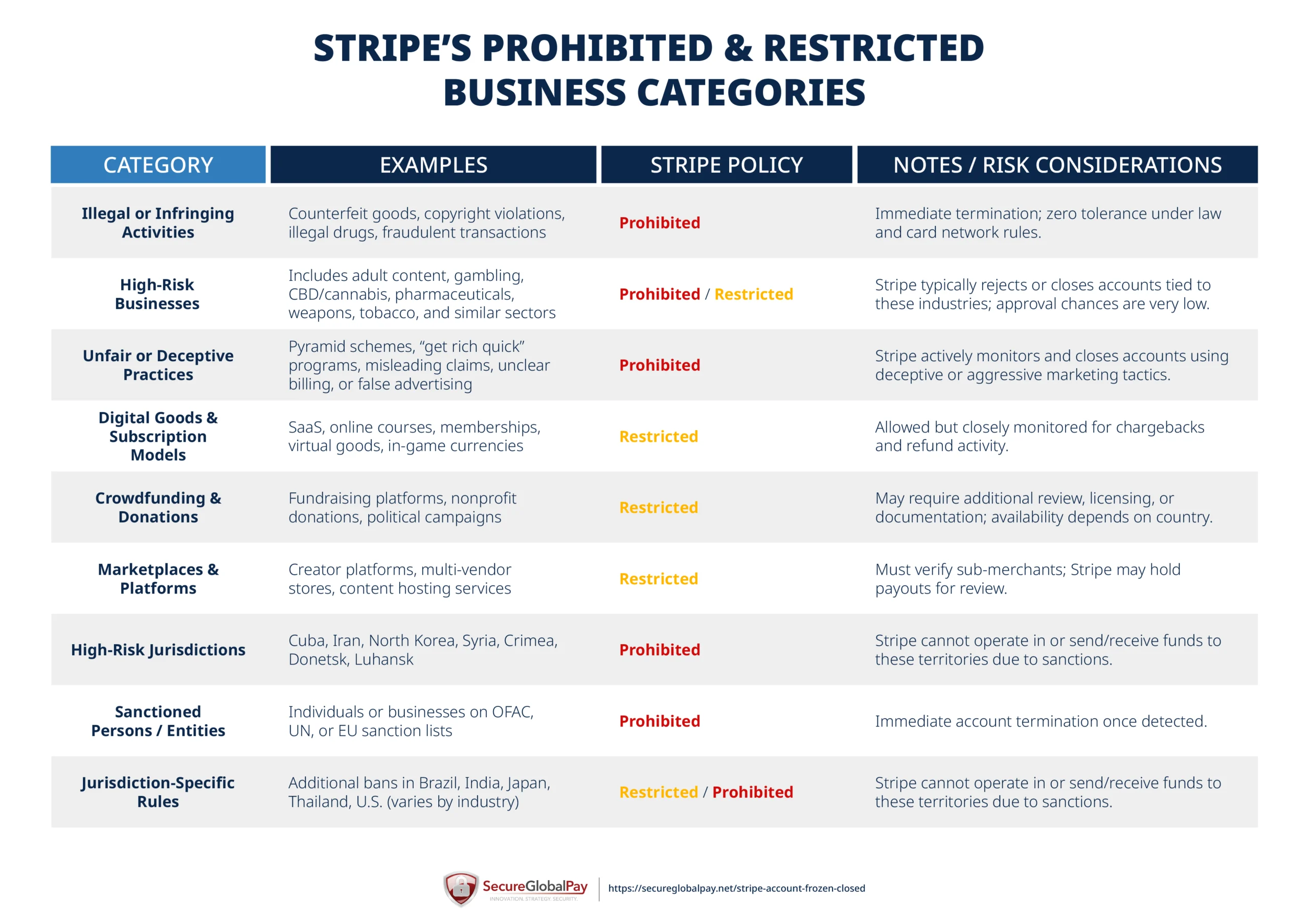 A list of Stripe's prohibited and restricted business categories.
