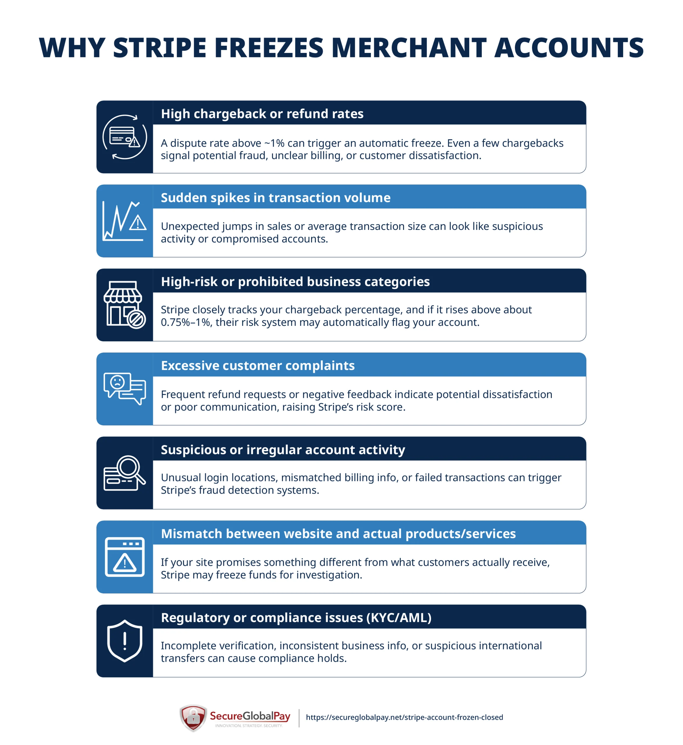 A list of the most common reasons why merchants find their Stripe merchant account frozen.