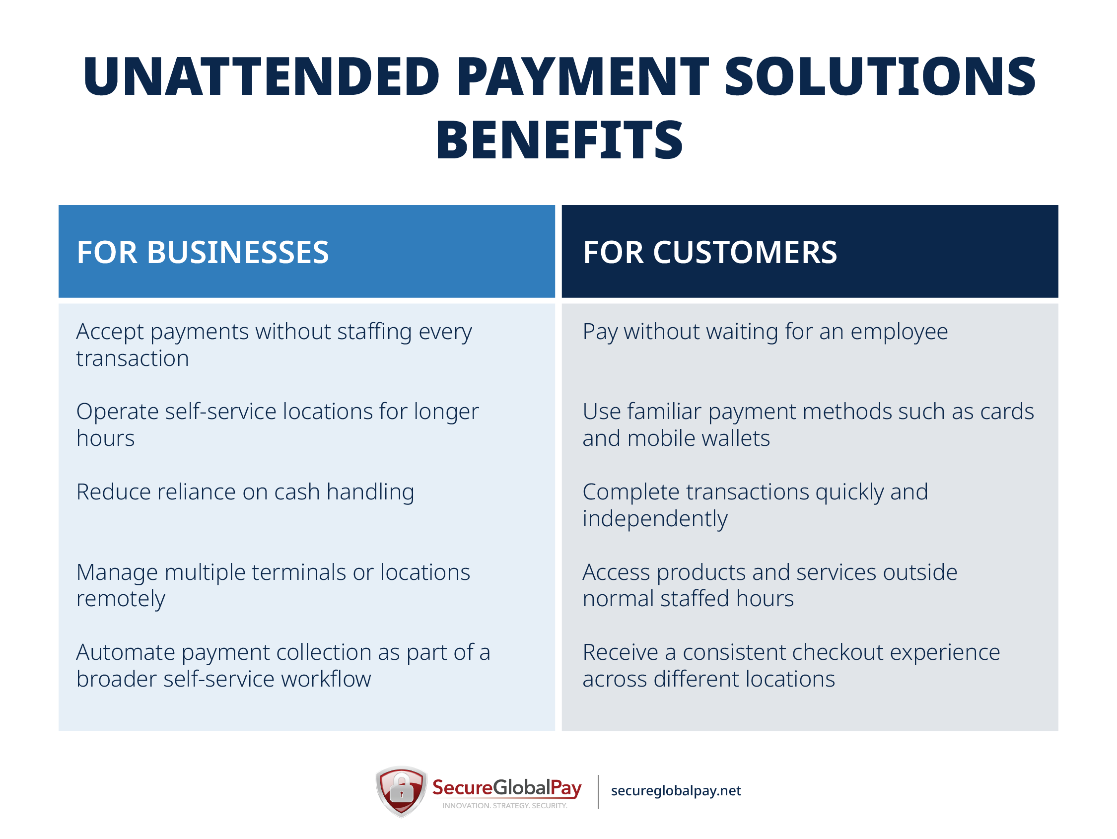A list of benefits of installing unattended payment solutions for both businesses and customers.