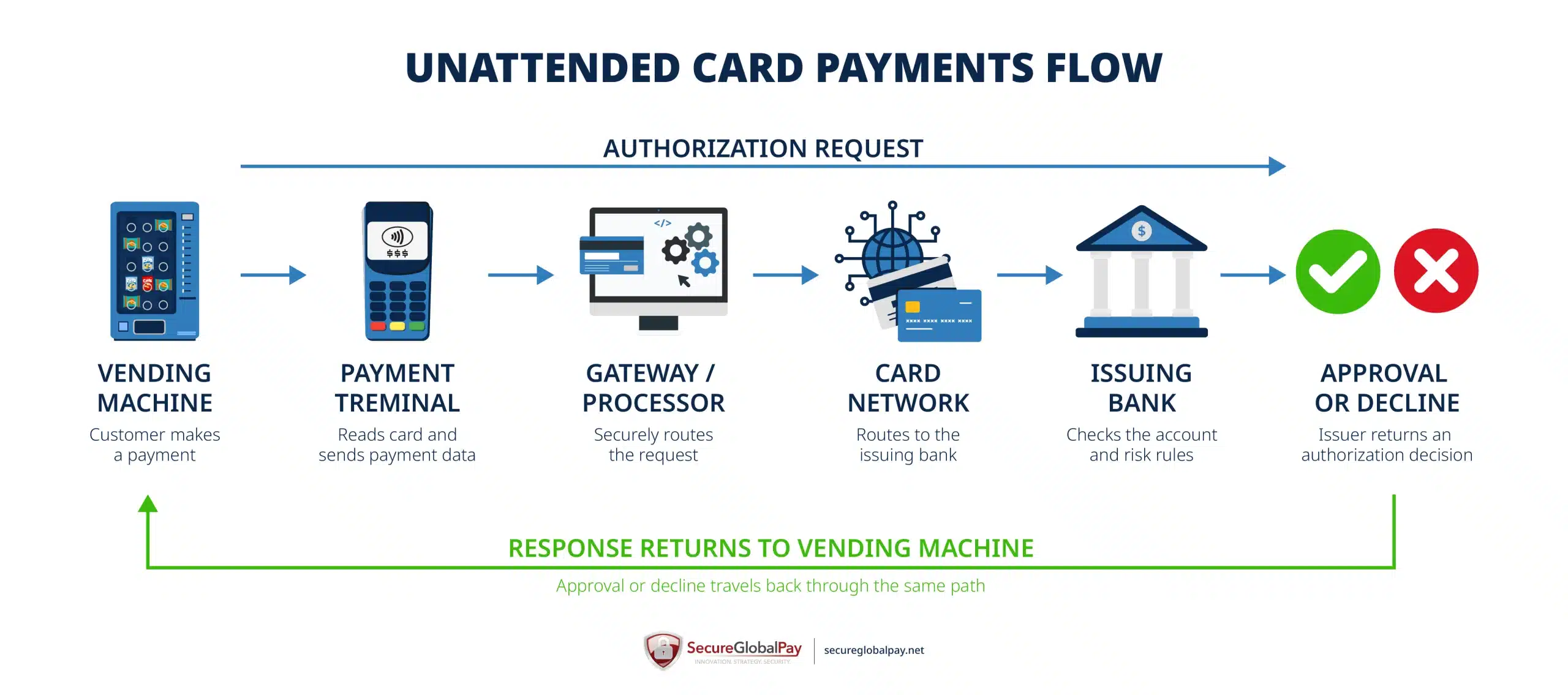 Visualization of the unattended card payments flow, from the vending machine to the issuing bank.