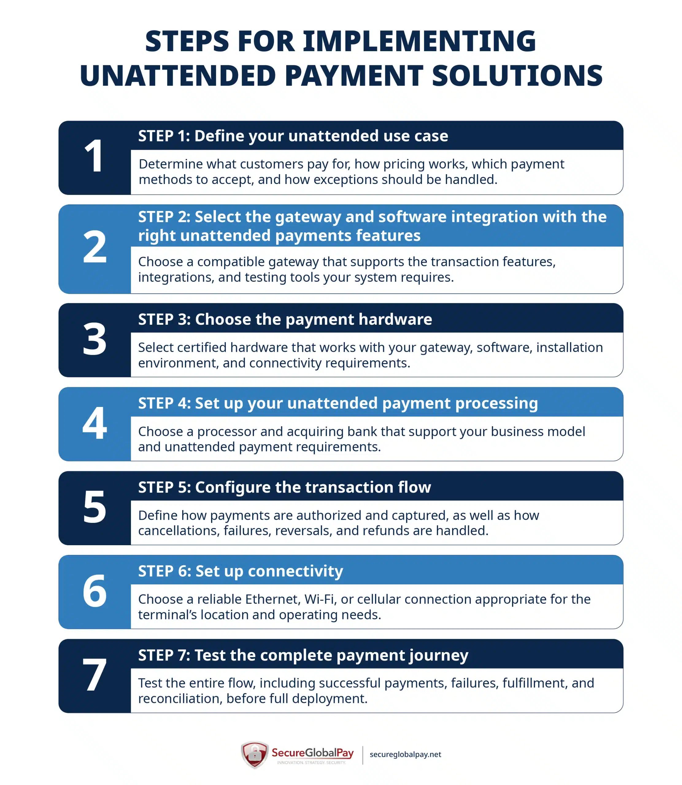 Steps for implementing unattended payment solutions.