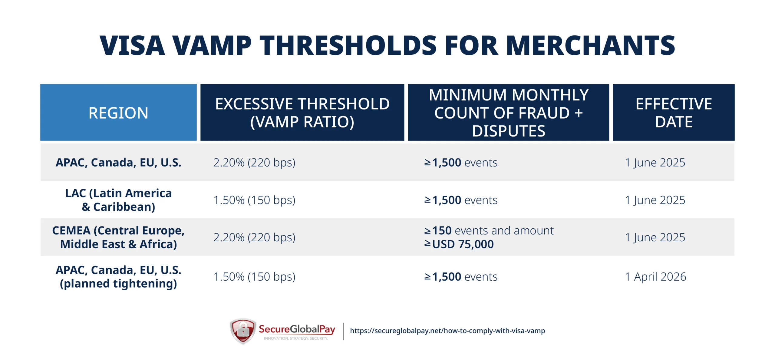 Visa VAMP thresholds for merchants.
