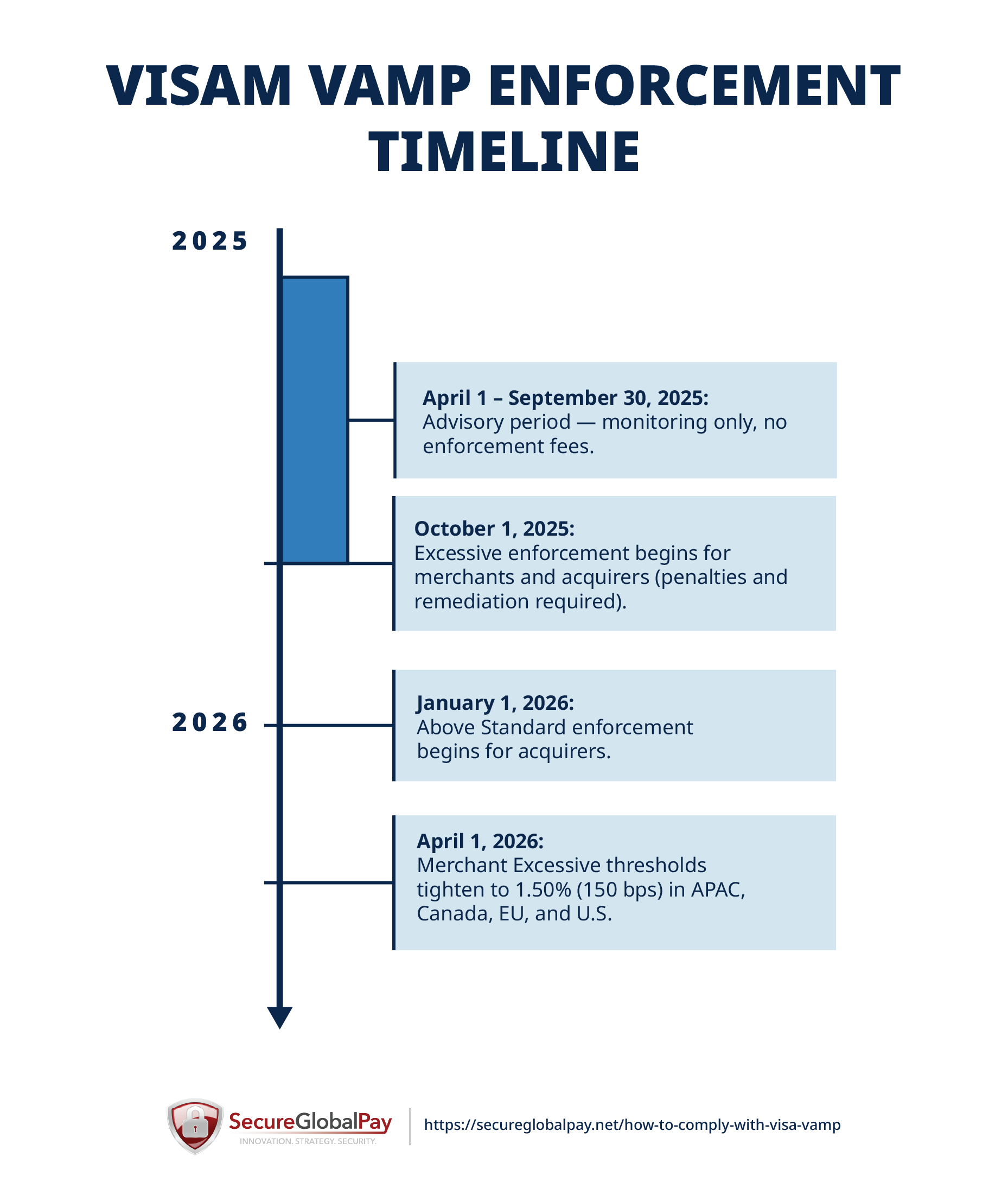 A timeline of Visa VAMP program changes and when they are going into effect.