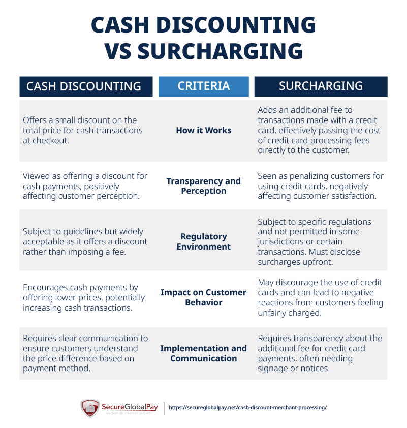 A table showing the differences between cash discounting and surcharging.