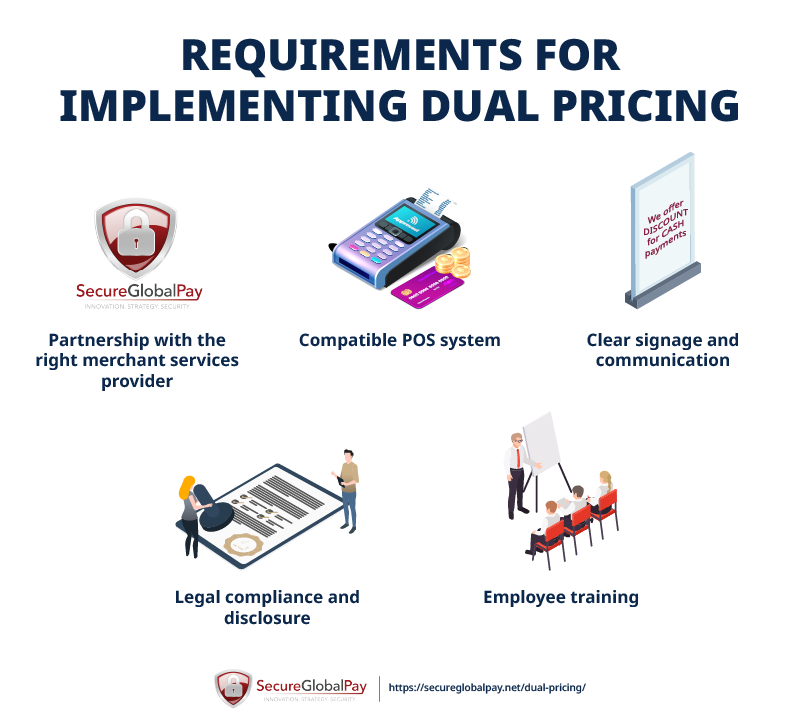 A list of five requirements businesses need to fulfill to implement dual pricing credit card processing. 