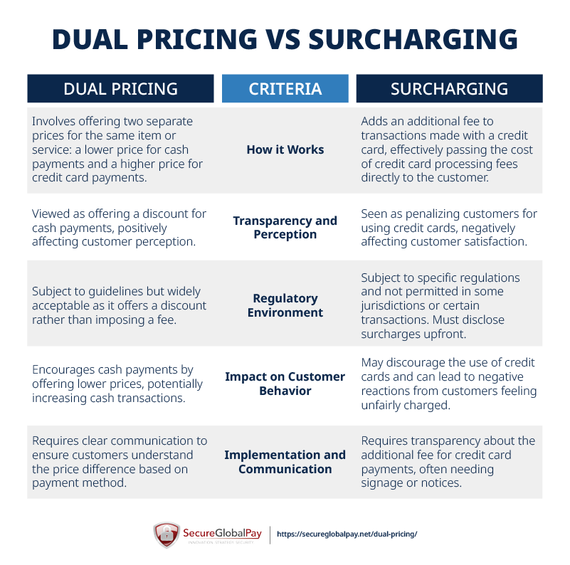 A table showing the differences between dual pricing and surcharging.
