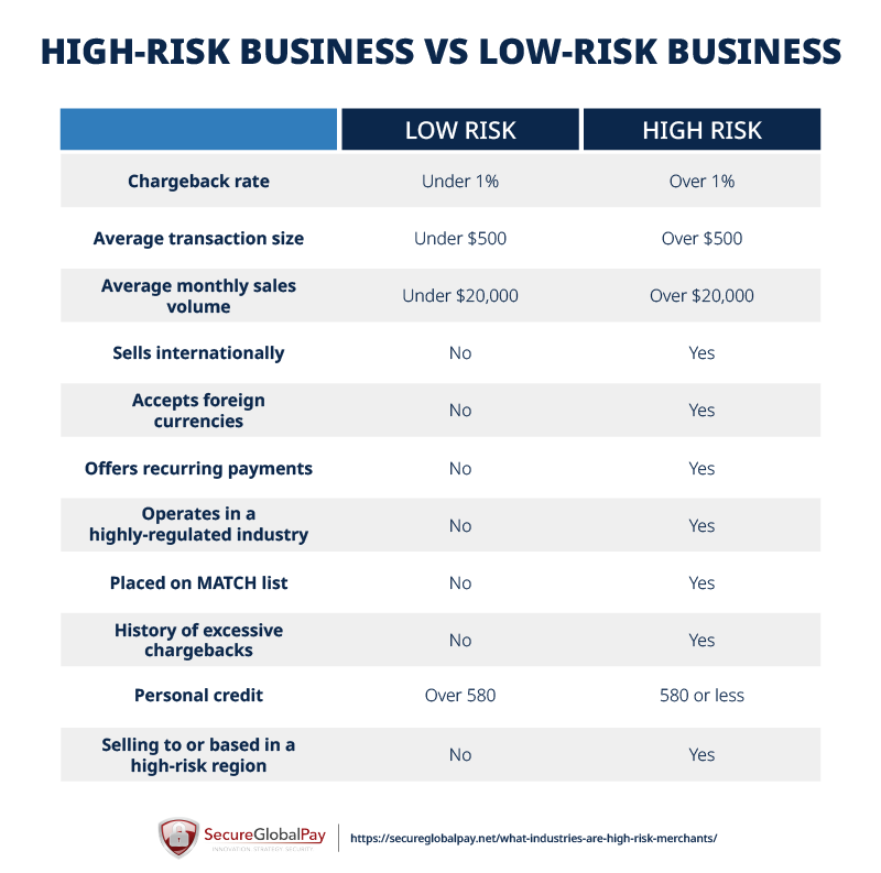 A table showing the difference between a high risk business and a low risk business.
