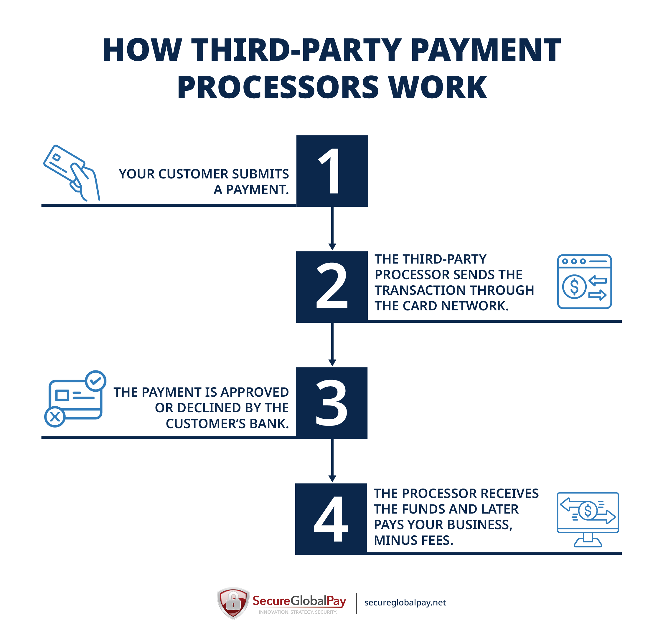 A step-by-step graphic that illustrates how third-party payment processing works.