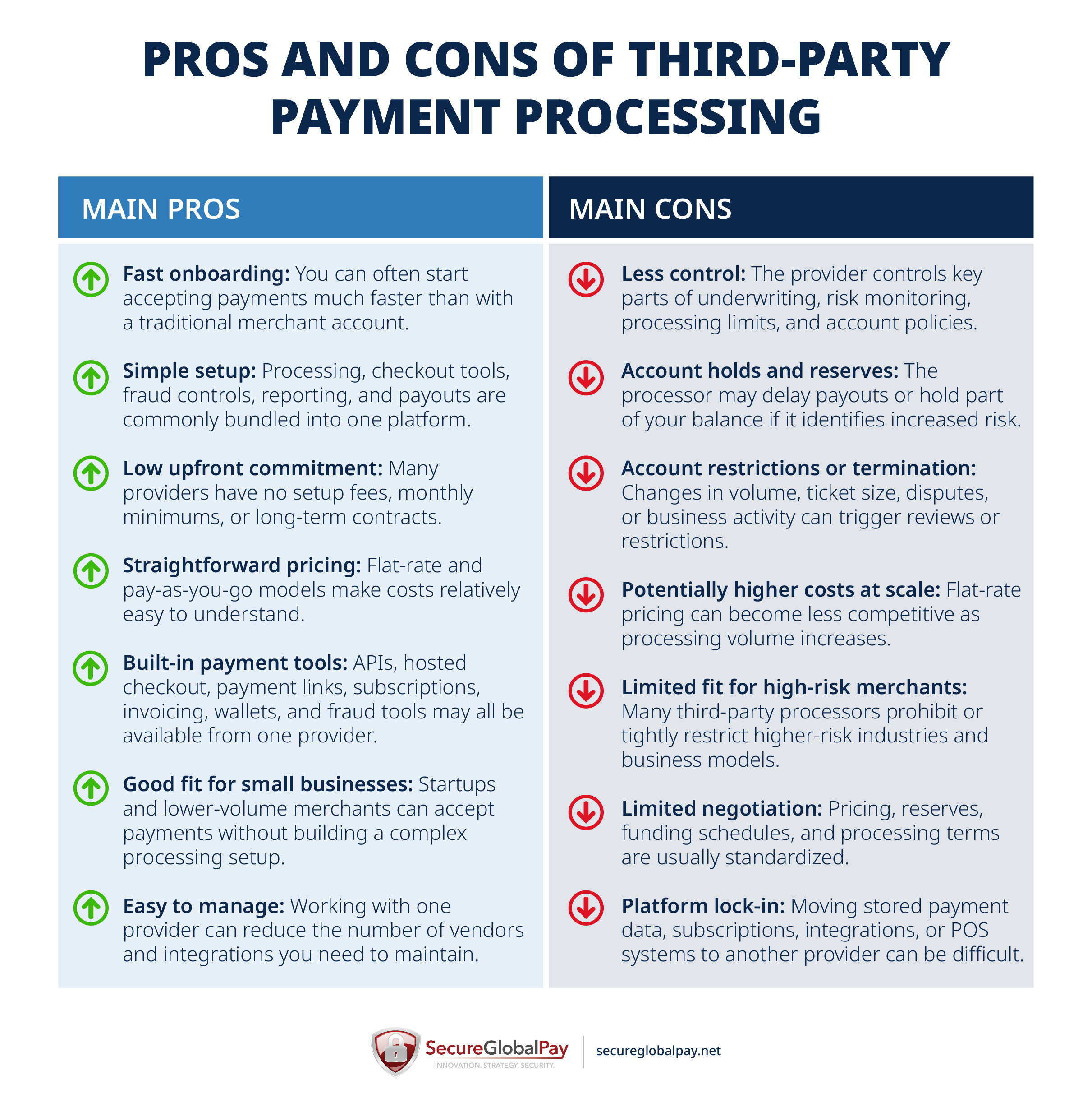 A list of pros and cons of third-party payment processing.