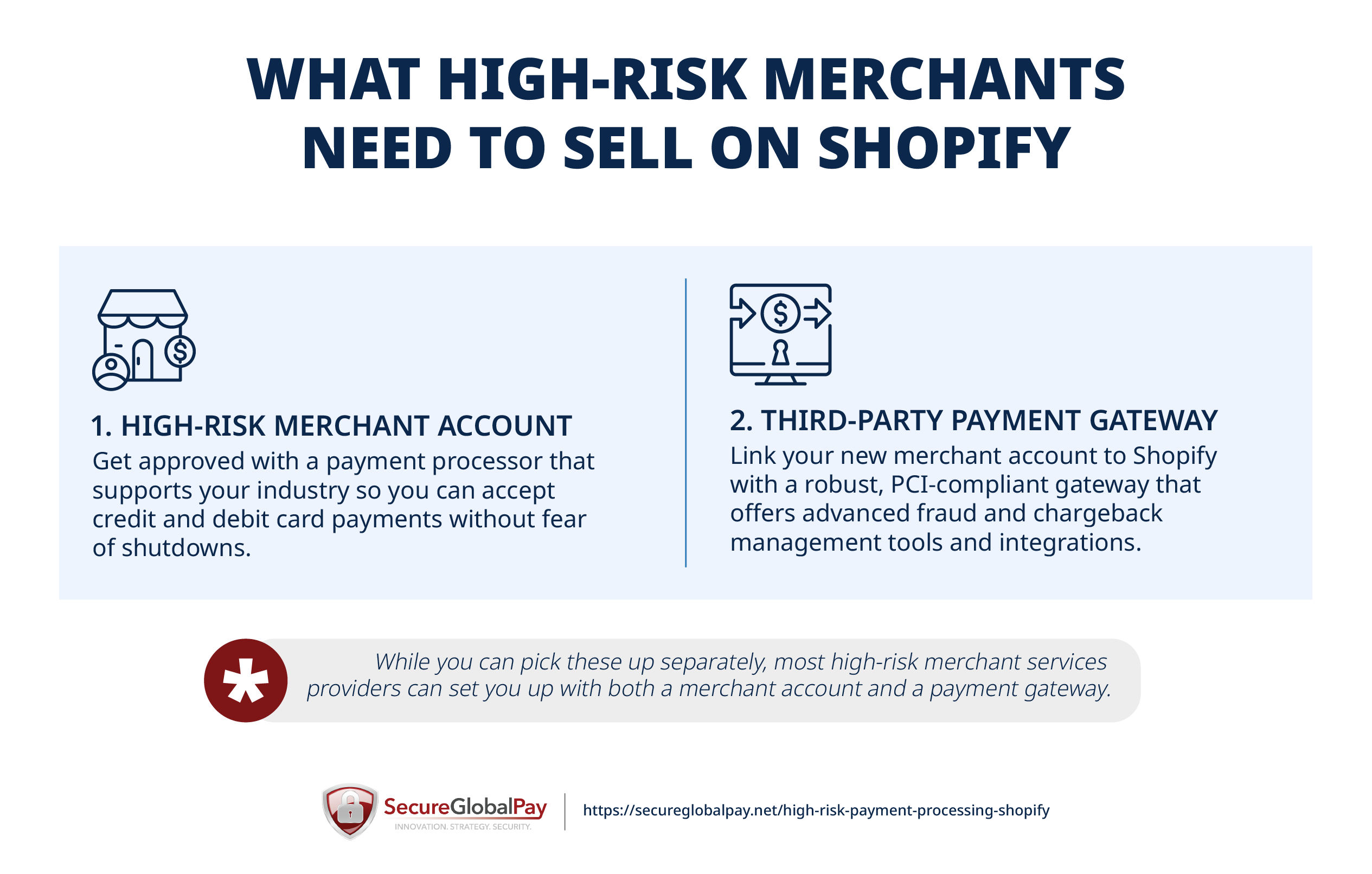 A graphic outlining two things high-risk merchants need to sell on Shopify:  a high-risk merchant account and a third-party payment gateway connected to their Shopify store.